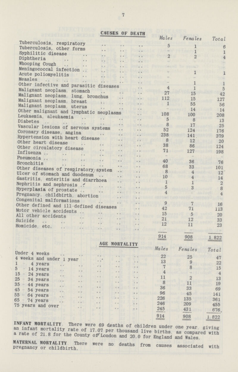 7 CAUSES OF DEATH Males Fema les Total Tuberculosis, respiratory 5 1 6 Tuberculosis, other forms - 1 1 Syphilitic disease 2 2 4 Diphtheria Whooping Cough Meningococcal infection - 1 1 Acute poliomyelitis - - Measles - 1 1 Other infective and parasitic diseases 4 1 5 Malignant neoplasm stomach 27 15 42 Malignant neoplasm lung bronchus 112 15 127 Malignant neoplasm breast 1 55 56 Malignant neoplasm uterus - 14 14 Other malignant and lymphatic neoplasms 108 100 208 Leukaemia, aleukaemia 5 8 13 Diabetes 8 17 25 Vascular lesions of nervous systems 52 124 176 Coronary disease, angina 238 141 379 Hypertension with heart disease 8 12 20 Other heart disease 38 86 124 Other circulatory disease 71 127 198 Influenza - - - Pneumonia 40 36 76 Bronchitis 68 33 101 Other diseases of respiratory system 8 4 12 Ulcer of stomach and duodenum 10 4 14 Gastritis- enteritis and diarrhoea 1 1 2 Nephritis and nephrosis ,f 5 3 8 Hyperplasia of prostate .. 4 4 Pregnancy, childbirth abortion Congenital malformations 9 7 16 Other defined and ill defined diseases 42 71 113 Motor vehicle accidents 15 5 20 All other accidents 21 12 33 Suicide 12 11 23 Homicide etc. 914 908 1 822 AGE MORTALITY Ma les Females Total Under 4 weeks 22 25 47 4 weeks and under 1 year 13 9 22 1 4 years 7 8 15 5 14 years 4 - 4 15 24 years 11 2 13 25 34 years 8 11 19 35 - 44 years 36 33 69 45 54 years 96 45 141 55 64 years 226 135 361 65 74 years 246 209 455 75 years and over 245 431 676 914 908 1 822 INFANT MORTALITY There were 69 deaths of children under one year giving an infant mortality rate of 17,07 per thousand live births as compared with a rate of 21.8 for the County of London and 20,0 for England and Wales MATERNAL MORTALITY There were no deaths from causes associated with pregnancy or childbirth.