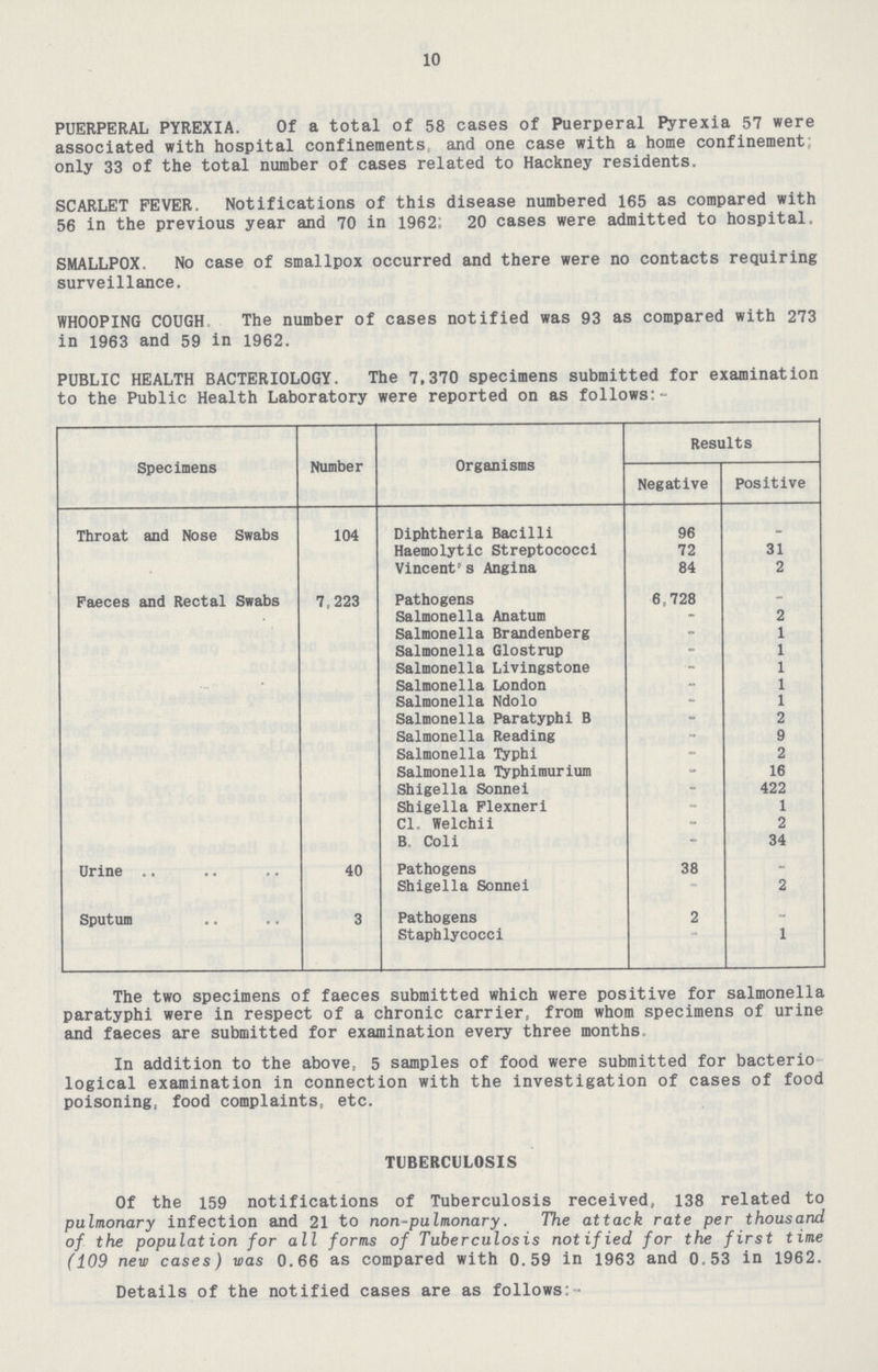 10 PUERPERAL PYREXIA. Of a total of 58 cases of Puerperal Pyrexia 57 were associated with hospital confinements, and one case with a home confinement only 33 of the total number of cases related to Hackney residents. SCARLET FEVER. Notifications of this disease numbered 165 as compared with 56 in the previous year and 70 in 1962; 20 cases were admitted to hospital, SMALLPOX. No case of smallpox occurred and there were no contacts requiring surveillance. WHOOPING COUGH The number of cases notified was 93 as compared with 273 in 1963 and 59 in 1962. PUBLIC HEALTH BACTERIOLOGY. The 7,370 specimens submitted for examination to the Public Health Laboratory were reported on as follows:- Specimens Number Organisms Results Negative Positive Throat and Nose Swabs 104 Diphtheria Bacilli 96 - Haemolytic Streptococci 72 31 Vincent's Angina 84 2 Faeces and Rectal Swabs 7,223 Pathogens 6,728 - Salmonella Anatum - 2 Salmonella Brandenberg - 1 Salmonella Glostrup - 1 Salmonella Livingstone - 1 Salmonella London - 1 Salmonella Ndolo - 1 Salmonella Paratyphi B - 2 Salmonella Reading - 9 Salmonella Typhi - 2 Salmonella Typhimurium - 16 Shigella Sonnei - 422 Shigella Flexnerl - 1 CI. Welchii - 2 B Coli - 34 Urine 40 Pathogens 38 - Shigella Sonnei - 2 Sputum 3 Pathogens 2 - Staphlycocci 1 The two specimens of faeces submitted which were positive for salmonella paratyphi were in respect of a chronic carrier, from whom specimens of urine and faeces are submitted for examination every three months. In addition to the above, 5 samples of food were submitted for bacterio logical examination in connection with the investigation of cases of food poisoning, food complaints, etc. TUBERCULOSIS Of the 159 notifications of Tuberculosis received, 138 related to pulmonary infection and 21 to non-pulmonary. The attack rate per thousand of the population for all forms of Tuberculosis notified for the first time (109 new cases) was 0.66 as compared with 0.59 in 1963 and 0.53 in 1962. Details of the notified cases are as follows:-