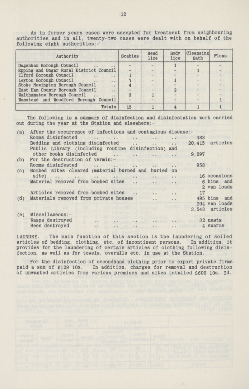 12 As in former years cases were accepted for treatment from neighbouring authorities and in all, twenty-two cases were dealt with on behalf of the following eight authorities:- Authority Scabies Head lice Body lice Cleansing Bath Fleas Dagenham Borough Council - - 1 - - Epping and Ongar Rural District Council - - - 1 - 11 ford Borough Council 1 - - - Leyton Borough Council 7 - 1 - - Stoke Newington Borough Council 4 - - - - East Ham County Borough Council - - 2 - - Walthamstow Borough Council 3 1 - - - Wanstead and Woodford Borough Council - - - - 1 Totals 15 1 4 1 1 The following is a summary of disinfection and disinfestation work carried out during the year at the Station and elsewhere:- (a) After the occurrence of infectious and contagious disease: Rooms disinfected 483 Bedding and clothing disinfected 20,415 articles Public Library (including routine disinfection) and other books disinfected 9,097 (b) For the destruction of vermin:- Rooms disinfested 958 (c) Bombed sites cleared (material burned and buried on site) 16 occasions Material removed from bombed sites 6 bins and 2 van loads Articles removed from bombed sites 17 (d) Materials removed from private houses 495 bins and 204 van loads 3,543 articles (e) Miscellaneous; Wasps destroyed 32 nests Bees destroyed 4 swarms LAUNDRY. The main function of this section is the laundering of soiled articles of bedding, clothing, etc. of incontinent persons. In addition, it provides for the laundering of certain articles of clothing following disin fection, as well as for towels, overalls etc. in use at the Station. For the disinfection of secondhand clothing prior to export private firms paid a sum of £129 10s. In addition, charges for removal and destruction of unwanted articles from various premises and sites totalled £600 10s. 2d.