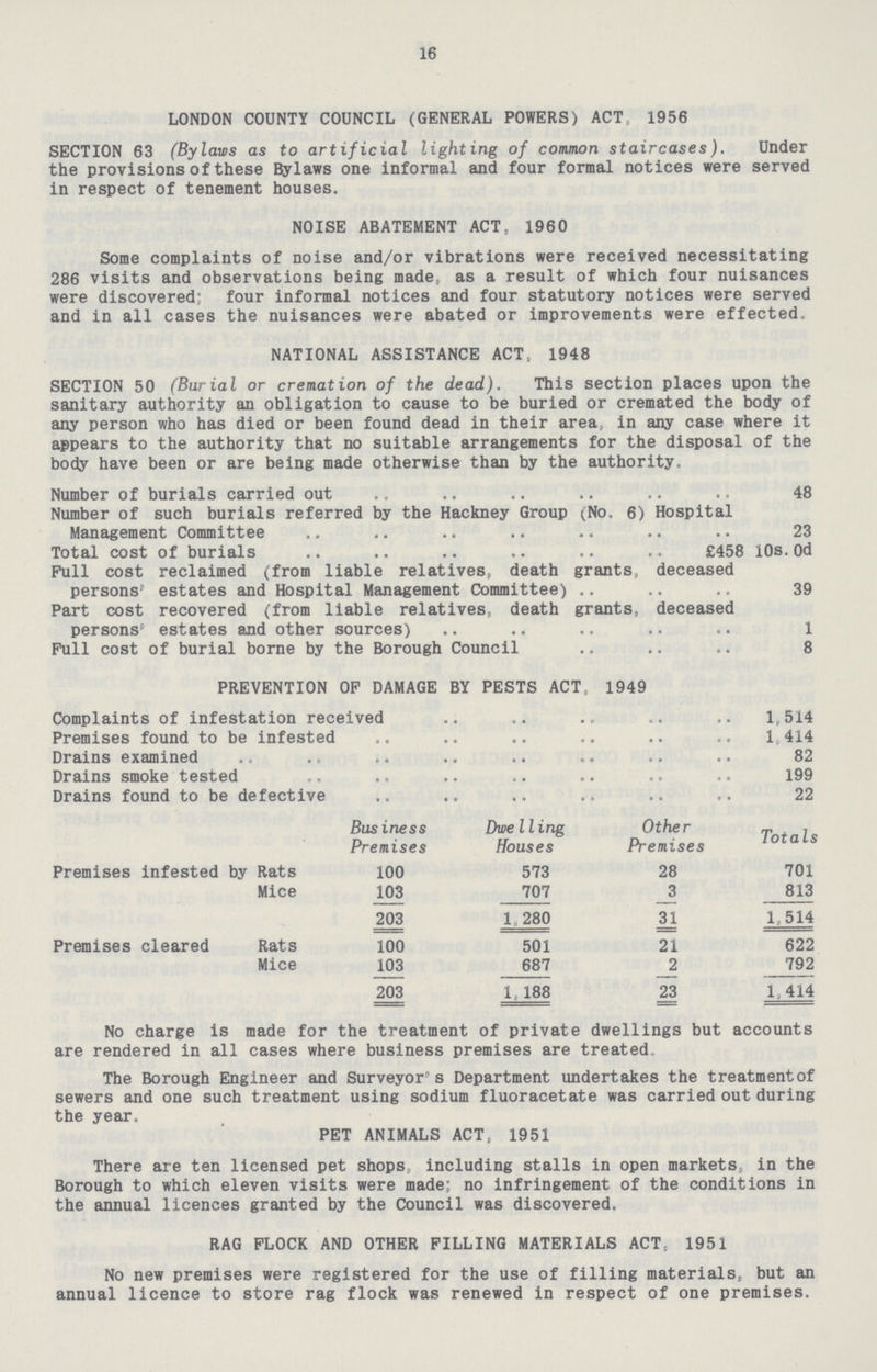 16 LONDON COUNTY COUNCIL (GENERAL POWERS) ACT 1956 SECTION 63 (Bylaws as to artificial lighting of common staircases). Under the provisions of these Bylaws one informal and four formal notices were served in respect of tenement houses. NOISE ABATEMENT ACT, 1960 Some complaints of noise and/or vibrations were received necessitating 286 visits and observations being made, as a result of which four nuisances were discovered; four informal notices and four statutory notices were served and in all cases the nuisances were abated or improvements were effected. NATIONAL ASSISTANCE ACT.. 1948 SECTION 50 (Burial or cremation of the dead). This section places upon the sanitary authority an obligation to cause to be buried or cremated the body of any person who has died or been found dead in their area, in any case where it appears to the authority that no suitable arrangements for the disposal of the body have been or are being made otherwise than by the authority. Number of burials carried out 48 Number of such burials referred by the Hackney Group (No. 6) Hospital Management Committee 23 Total cost of burials £458 10s.0d Pull cost reclaimed (from liable relatives, death grants, deceased persons' estates and Hospital Management Committee) 39 Part cost recovered (from liable relatives, death grants, deceased persons' estates and other sources) 1 Full cost of burial borne by the Borough Council 8 PREVENTION OF DAMAGE BY PESTS ACT, 1949 Complaints of infestation received 1,514 Premises found to be infested 1.414 Drains examined 82 Drains smoke tested 199 Drains found to be defective 22 Bus iness Premises Dwe 11ing Houses Other Premises Totals Premises infested by Rats 100 573 28 701 Mice 103 707 3 813 203 1 280 31 1 514 Premises cleared Rats 100 501 21 622 Mice 103 687 2 792 203 1,188 23 1 414 No charge is made for the treatment of private dwellings but accounts are rendered in all cases where business premises are treated. The Borough Engineer and Surveyor's Department undertakes the treatmentof sewers and one such treatment using sodium fluoracetate was carried out during the year. PET ANIMALS ACT, 1951 There are ten licensed pet shops, including stalls in open markets, in the Borough to which eleven visits were made; no infringement of the conditions in the annual licences granted by the Council was discovered. RAG FLOCK AND OTHER FILLING MATERIALS ACT, 1951 No new premises were registered for the use of filling materials, but an annual licence to store rag flock was renewed in respect of one premises.