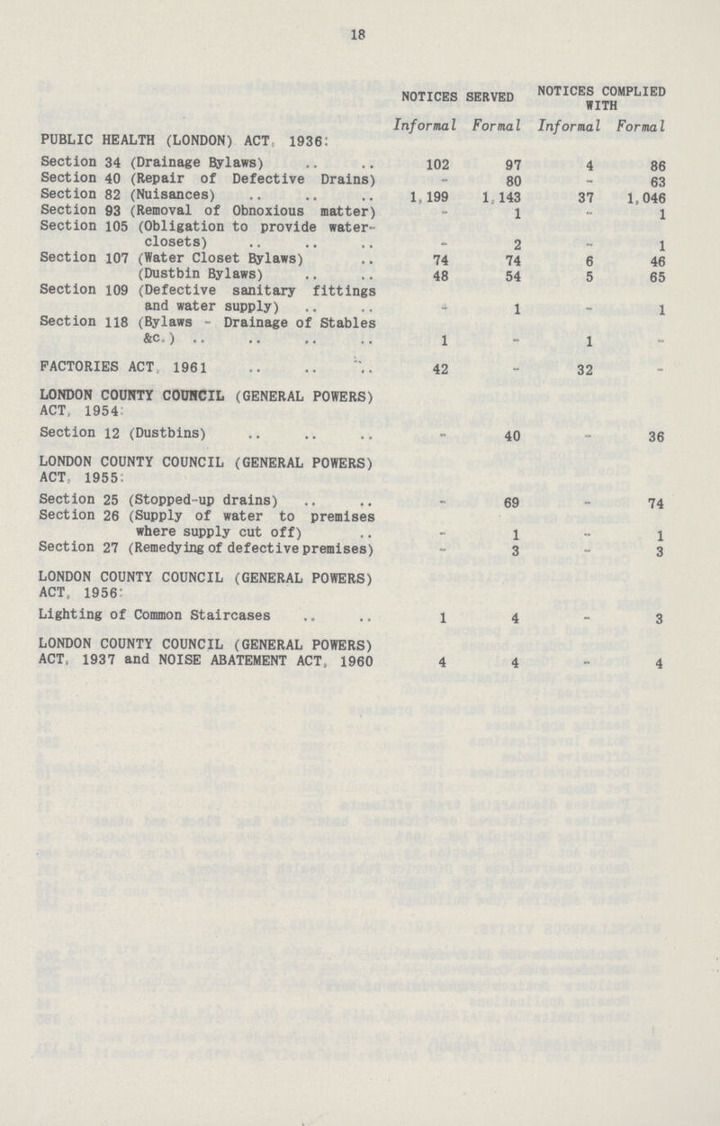 18 NOTICES SERVED NOTICES COMPLIED WITH PUBLIC HEALTH (LONDON) ACT 1936: Informal Formal Informal Formal Section 34 (Drainage Bylaws) 102 97 4 86 Section 40 (Repair of Defective Drains) - 80 - 63 Section 82 (Nuisances) 1,199 1, 143 37 1,046 Section 93 (Removal of Obnoxious matter) - 1 - 1 Section 105 (Obligation to provide water closets) – 2 – 1 Section 107 (Water Closet Bylaws) 74 74 6 46 (Dustbin Bylaws) 48 54 5 65 Section 109 (Defective sanitary fittings and water supply) – 1 – 1 Section 118 (Bylaws - Drainage of Stables &c.) 1 - 1 - FACTORIES ACT 1961 42 - 32 - LONDON COUNTY COUNCIL (GENERAL POWERS) ACT, 1954 Section 12 (Dustbins) - 40 - 36 LONDON COUNTY COUNCIL (GENERAL POWERS) ACT, 1955: Section 25 (Stopped-up drains) - 69 - 74 Section 26 (Supply of water to premises where supply cut off) - 1 - 1 Section 27 (Remedying of defective premises) - 3 - 3 LONDON COUNTY COUNCIL (GENERAL POWERS) ACT, 1956: Lighting of Common Staircases 1 4 - 3 LONDON COUNTY COUNCIL (GENERAL POWERS) ACT, 1937 and NOISE ABATEMENT ACT, 1960 4 4 - 4