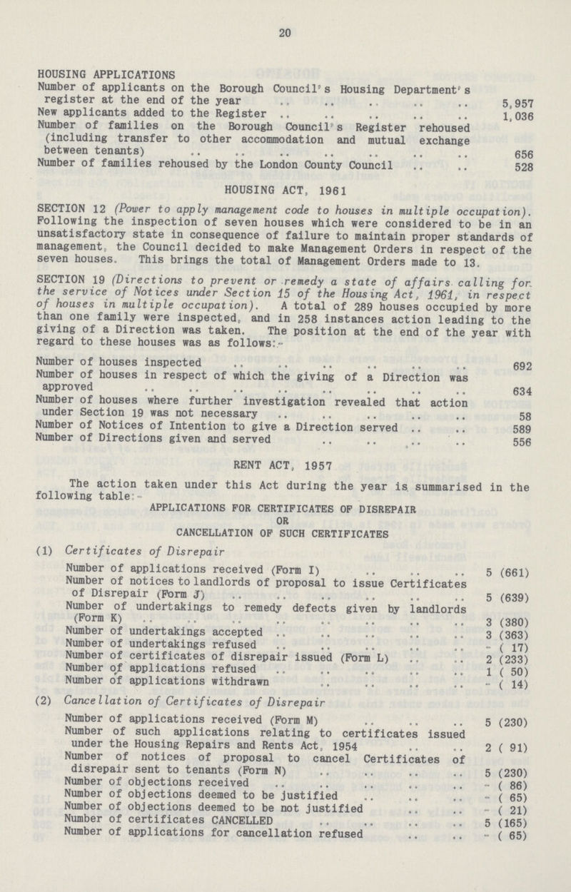 20 HOUSING APPLICATIONS Number of applicants on the Borough Council's Housing Department's register at the end of the year 5,957 New applicants added to the Register 1,036 Number of families on the Borough Council's Register rehoused (including transfer to other accommodation and mutual exchange between tenants) 656 Number of families rehoused by the London County Council 528 HOUSING ACT, 1961 SECTION 12 (Power to apply management code to houses in multiple occupation). Following the inspection of seven houses which were considered to be in an unsatisfactory state in consequence of failure to maintain proper standards of management, the Council decided to make Management Orders in respect of the seven houses. This brings the total of Management Orders made to 13. SECTION 19 (Directions to prevent or remedy a state of affairs calling for: the service of Notices under Section 15 of the Housing Act, 1961, in respect of houses in multiple occupation). A total of 289 houses occupied by more than one family were inspected, and in 258 instances action leading to the giving of a Direction was taken. The position at the end of the year with regard to these houses was as follows:- Number of houses inspected 692 Number of houses in respect of which the giving of a Direction was approved 634 Number of houses where further investigation revealed that action under Section 19 was not necessary 58 Number of Notices of Intention to give a Direction served 589 Number of Directions given and served 556 RENT ACT, 1957 The action taken under this Act during the year is summarised in the following table:- APPLICATIONS FOR CERTIFICATES OF DISREPAIR OR CANCELLATION OF SUCH CERTIFICATES (1) Certificates of Disrepair Number of applications received (Form I) 5 (661) Number of notices to landlords of proposal to issue Certificates of Disrepair (Form J) 5 (639) Number of undertakings to remedy defects given by landlords (Form K) 3 (380) Number of undertakings accepted 3 (363) Number of undertakings refused ( 17) Number of certificates of disrepair issued (Form L) 2 (233) Number orf applications refused 1 ( 50) Number o'f applications withdrawn ( 14) (2) Cancellation of Certificates of Disrepair Number of applications received (Form M) 5 (230) Number of such applications relating to certificates issued under the Housing Repairs and Rents Act, 1954 2 ( 91) Number of notices of proposal to cancel Certificates of disrepair sent to tenants (Form N) 5 (230) Number of objections received ( 86) Number of objections deemed to be justified ( 65) Number of objections deemed to be not justified ( 21) Number of certificates CANCELLED 5 (165) Number of applications for cancellation refused ( 65)