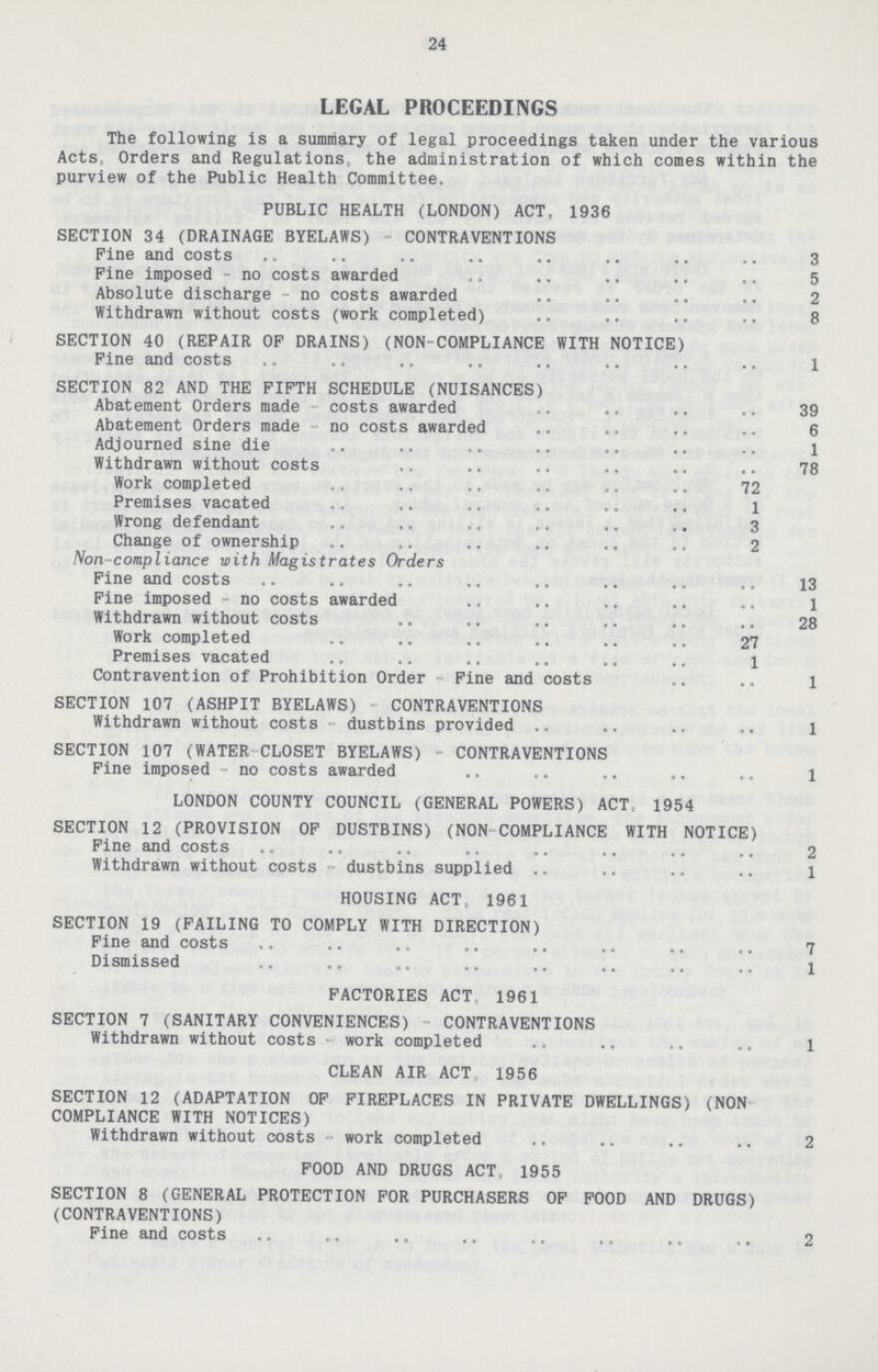 24 LEGAL PROCEEDINGS The following is a summary of legal proceedings taken under the various Acts, Orders and Regulations, the administration of which comes within the purview of the Public Health Committee. PUBLIC HEALTH (LONDON) ACT, 1936 SECTION 34 (DRAINAGE BYELAWS) CONTRAVENTIONS Pine and costs 3 Pine imposed - no costs awarded 5 Absolute discharge - no costs awarded 2 Withdrawn without costs (work completed) 8 SECTION 40 (REPAIR OF DRAINS) (NON-COMPLIANCE WITH NOTICE) Pine and costs 1 SECTION 82 AND THE FIFTH SCHEDULE (NUISANCES) Abatement Orders made costs awarded 39 Abatement Orders made - no costs awarded 6 Adjourned sine die 1 Withdrawn without costs 78 Work completed 72 Premises vacated l Wrong defendant 3 Change of ownership 2 Non-compliance with Magistrates Orders Fine and costs 13 Fine imposed - no costs awarded l Withdrawn without costs 28 Work completed 27 Premises vacated l Contravention of Prohibition Order Pine and costs l SECTION 107 (ASHPIT BYELAWS) CONTRAVENTIONS Withdrawn without costs - dustbins provided l SECTION 107 (WATER CLOSET BYELAWS) CONTRAVENTIONS Pine imposed - no costs awarded l LONDON COUNTY COUNCIL (GENERAL POWERS) ACT, 1954 SECTION 12 (PROVISION OF DUSTBINS) (NON COMPLIANCE WITH NOTICE) Fine and costs 2 Withdrawn without costs - dustbins supplied l HOUSING ACT, 1961 SECTION 19 (FAILING TO COMPLY WITH DIRECTION) Fine and costs 7 Dismissed 1 FACTORIES ACT, 1961 SECTION 7 (SANITARY CONVENIENCES) CONTRAVENTIONS Withdrawn without costs work completed l CLEAN AIR ACT 1956 SECTION 12 (ADAPTATION OP FIREPLACES IN PRIVATE DWELLINGS) (NON COMPLIANCE WITH NOTICES) Withdrawn without costs - work completed 2 FOOD AND DRUGS ACT, 1955 SECTION 8 (GENERAL PROTECTION FOR PURCHASERS OF FOOD AND DRUGS) (CONTRAVENTIONS) Fine and costs 2