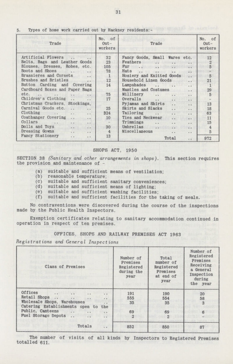 31 5. Types of home work carried out by Hackney residents:- Trade No. of Out workers Trade No. of Out workers Artificial Flowers 32 Fancy Goods, Small Wares etc. 12 Belts, Bags and Leather Goods 23 Feathers 2 Blouses, Dresses, Robes, etc. 105 Fur 5 Boots and Shoes 78 Hats - Brassieres and Corsets 1 Hosiery and Knitted Goods 5 Brushes and Bristles 12 Household Linen Goods 21 Button Carding and Covering 14 Lampshades 1 Cardboard Boxes and Paper Bags etc. 75 Mantles and Costumes 29 Millinery 5 Children's Clothing .. 17 Overalls - Christmas Crackers, Stockings, Carnival Goods etc. 25 Pyjamas and Shirts 13 Skirts and Slacks 18 Clothing 324 Tailoring 63 Coathanger Covering 10 Ties and Neckwear 11 Collars - Trimmings 15 Dolls and Toys 30 Umbrellas 4 Dressing Gowns 4 Miscellaneous 5 Fancy Stationery 13 Total 972 SHOPS ACT, 1950 SECTION 38 (Sanitary and other arrangements in shops). This section requires the provision and maintenance of - (a) suitable and sufficient means of ventilation; (b) reasonable temperature; (c) suitable and sufficient sanitary conveniences; (d) suitable and sufficient means of lighting; (e) suitable and sufficient washing facilities; (f) suitable and sufficient facilities for the taking of meals. No contraventions were discovered during the course of the inspections made by the Public Health Inspectors. Exemption certificates relating to sanitary accommodation continued in operation in respect of ten premises. OFFICES SHOPS AND RAILWAY PREMISES ACT 1963 Registrations and General Inspect ions Class of Premises Number of Premises Registered during the year Total number of Registered Premises at end of year Number of Registered Premises Receiving a General Inspection during the year Offices 191 190 20 Retail Shops 555 554 58 Wholesale Shops, Warehouses 35 35 3 Catering Establishments open to the Public, Canteens 69 69 6 Fuel Storage Depots 2 2 - Totals 852 850 87 The number of visits of all kinds by Inspectors to Registered Premises totalled 611.