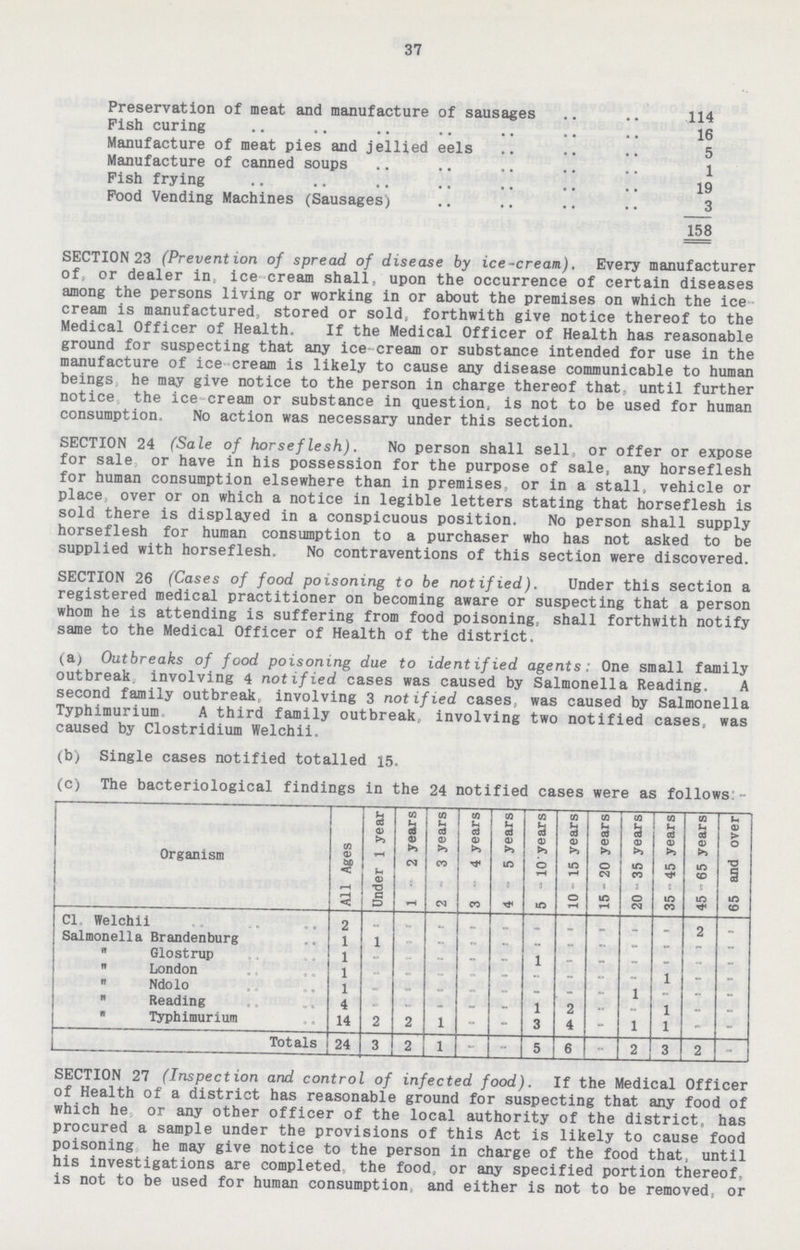 37 Preservation of meat and manufacture of sausages 114 Fish curing 16 Manufacture of meat pies and jellied eels 5 Manufacture of canned soups 1 Pish frying 19 Pood Vending Machines (Sausages) 3 158 SECTION 23 (Prevention of spread of disease by ice-cream). Every manufacturer of or dealer in, ice cream shall, upon the occurrence of certain diseases among the persons living or working in or about the premises on which the ice cream is manufactured, stored or sold, forthwith give notice thereof to the Medical Officer of Health. If the Medical Officer of Health has reasonable ground for suspecting that any ice-cream or substance intended for use in the manufacture of ice cream is likely to cause any disease communicable to human beings he may give notice to the person in charge thereof that, until further notice the ice cream or substance in question, is not to be used for human consumption. No action was necessary under this section. SECTION 24 (Sale of horseflesh). No person shall sell, or offer or expose for sale or have in his possession for the purpose of sale, any horseflesh for human consumption elsewhere than in premises, or in a stall, vehicle or place over or on which a notice in legible letters stating that horseflesh is sold there is displayed in a conspicuous position. No person shall supply horseflesh for human consumption to a purchaser who has not asked to be supplied with horseflesh. No contraventions of this section were discovered. SECTION 26 (Cases of food poisoning to be notified). Under this section a registered medical practitioner on becoming aware or suspecting that a person whom he is attending is suffering from food poisoning, shall forthwith notify same to the Medical Officer of Health of the district. (a) Outbreaks of food poisoning due to identified agents: One small family outbreak, involving 4 notified cases was caused by Salmonella Reading. A second family outbreak, involving 3 notified cases, was caused by Salmonella Typhimurium. A third family outbreak, involving two notified cases, was caused by Clostridium Welchii. (b) Single cases notified totalled 15. (c) The bacteriological findings in the 24 notified cases were as follows:- Organism All Ages Under 1 year 1 - 2 years 2 -3 years 3 -4 years 4- 5 years 5-10 years 10- 15 years 15 - 20 years 20- 35 years 35 - 45 years! 45- 65 years 65- and over C1. Welchii 2 - - - - - - - - - - 2 - Salmonella Brandenburg 1 1 - - - - - - - - - - - Glostrup 1 - - - - - 1 - - - - - - London 1 - - - - - - - - - 1 - - Ndolo 1 - - - - - - - - 1 - - - Reading 4 - - - - - 1 2 - - 1 - - ” Typhimurium 14 2 2 1 - - 3 4 - 1 1 - - Totals 24 3 2 1 - - 5 6 - 2 3 2 - SECTION 27 (Inspection and control of infected food). If the Medical Officer of Health of a district has reasonable ground for suspecting that any food of which he or any other officer of the local authority of the district, has procured a sample under the provisions of this Act is likely to cause food poisoning he may give notice to the person in charge of the food that, until his investigations are completed, the food, or any specified portion thereof, is not to be used for human consumption and either is not to be removed, or