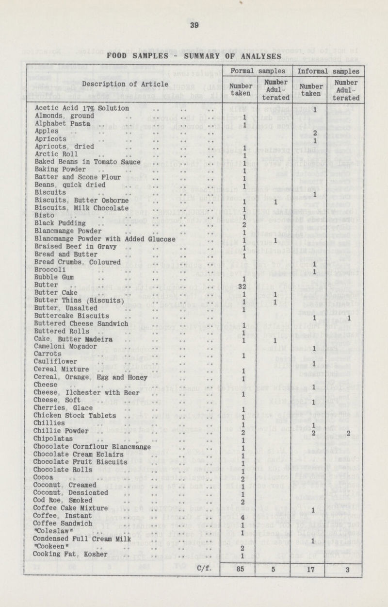 39 FOOD SAMPLES - SUMMARY OF ANALYSES Description of Article Formal samples Informal samples Number taken Number Adul terated Number taken Number Adul terated Acetic Acid 17% Solution 1 Almonds, ground 1 Alphabet Pasta 1 Apples 2 Apricots 1 Apricots, dried 1 Arctic Roll 1 Baked Beans in Tomato Sauce 1 Baking Powder 1 Batter and Scone Flour 1 Beans, quick dried 1 Biscuits 1 Biscuits, Butter Osborne 1 1 Biscuits, Milk Chocolate 1 Bisto 1 Black Pudding Blancmange Powder 1 Blancmange Powder with Added Glucose 1 1 Braised Beef in Gravy 1 Bread and Butter 1 Bread Crumbs Coloured 1 Broccoli 1 Bubble Gum 1 Butter 32 Butter Cake 1 1 Butter Thins (Biscuits) 1 1 Butter, Unsalted 1 Buttercake Biscuits 1 1 Buttered Cheese Sandwich 1 Buttered Rolls 1 Cake, Butter Madeira 1 1 Cameloni Mogador 1 Carrots 1 Cauliflower 1 Cereal Mixture 1 Cereal, Orange, Egg and Honey 1 Cheese 1 Cheese Ilchester with Beer 1 Cheese, Soft 1 Cherries, Glace 1 Chicken Stock Tablets 1 Chillies 1 1 Chlllie Powder 2 2 Chipolatas 1 Chocolate Cornflour Blancmange 1 Chocolate Cream Eclairs 1 Chocolate Fruit Biscuits 1 Chocolate Rolls 1 Cacoa Coconut Creamed 1 Coconut, Dessicated 1 Cod Roe, Smoked Coffee Cake Mixture 1 Coffee, Instant Coffee Sandwich 1 Coleslaw 1 Condensed Full Cream Milk 1 Cookeen 2 Cooking Fat. Kosher 1 C/f. 85 5 17 3