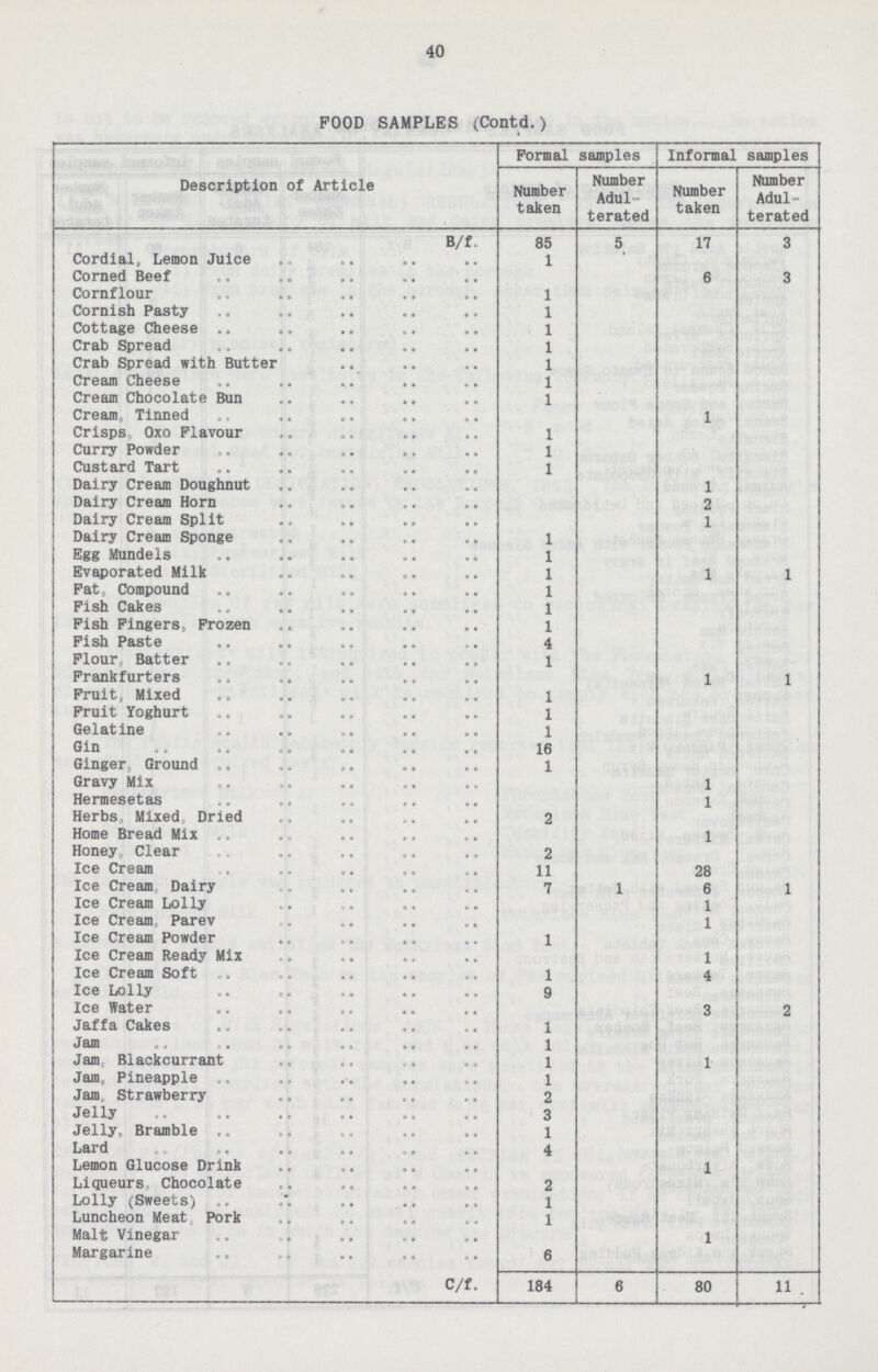 40 POOD SAMPLES (Contd.) Description of Article Formal samples Informal samples Number taken Number Adul terated Number taken Number Adul terated B/f. 85 5 17 3 Cordial, Lemon Juice 1 Corned Beef 6 3 Cornflour 1 Cornish Pasty 1 Cottage Cheese 1 Crab Spread 1 Crab Spread with Butter 1 Cream Cheese 1 Cream Chocolate Bun 1 Cream, Tinned 1 Crisps, Oxo Flavour 1 Curry Powder 1 Custard Tart 1 Dairy Cream Doughnut 1 Dairy Cream Horn 2 Dairy Cream Split 1 Dairy Cream Sponge 1 Egg Mundels 1 Evaporated Milk 1 1 1 Fat, Compound 1 Fish Cakes 1 Fish Fingers, Frozen 1 Fish Paste 4 Flour. Batter 1 Frankfurters 1 1 Fruit, Mixed 1 Fruit Yoghurt 1 Gelatine 1 Gin 16 Ginger, Ground 1 Gravy Mix 1 Hermesetas 1 Herbs, Mixed, Dried 2 Home Bread Mix 1 Honey, Clear 2 Ice Cream 11 28 Ice Cream, Dairy 7 1 6 1 Ice Cream Lolly 1 Ice Cream, Parev 1 Ice Cream Powder 1 Ice Cream Ready Mix 1 Ice Cream Soft 1 4 Ice Lolly 9 Ice Water 3 2 Jaffa Cakes 1 Jam 1 Jam Blackcurrant 1 1 Jam, Pineapple 1 Jam. Strawberry 2 Jelly 3 Jelly, Bramble 1 Lard 4 Lemon Glucose Drink 1 Liqueurs. Chocolate 2 Lolly (Sweets) 1 Luncheon Meat, Pork 1 Malt Vinegar 1 Margarine 6 C/f. 184 6 80 11