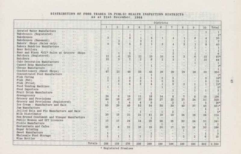 45 DISTRIBUTION OF FOOD TRADES IN PUBLIC HEALTH INSPECTION DISTRICTS as at 31st December, 1964 Districts 1 2 3 4 5 6 7 8 9 10 Total Aerated Water Manufacture - _ _ - _ - _ _ _ 1 1 Bakehouses (Registered) - 1 - - - - - - - 1 Bakehouses 3 - 5 1 5 1 4 1 6 4 30 Bakehouses (Basement) - 2 - 2 1 - - 1 - 1 7 Bakers' Shops (Sales only) 9 3 5 3 1 3 4 3 1 8 40 Bakers Sundries Manufacture - - - - - - - 1 - 1 Beer Bottlers - - - - - - 1 - - - 1 Beer and Wines Off Sales at Grocers Shops - 1 2 - - - 2 - 1 - 6 Butchers (Registered) 12 4 13 12 10 10 4 3 6 13 87* Butchers 10 3 7 2 6 2 3 - 1 10 44 Cake Decoration Manufacture - - - - - - - 1 - 1 Canned Soup Manufacture - - - - 1 - - - - - 1* Cheese Manufacture 1 - - - - - - - - - 1 Confectionery (Sweet Shops) 47 21 48 35 45 29 29 29 28 39 350 Concentrated Pood Manufacture - - - - 1 - - - - - 1* Fish Curing 2 1 2 2 1 2 3 - - 3 16* Pish (Wet) 7 3 3 2 1 2 3 - - 8 29 Pish (Fried) - 1 4 2 4 1 3 2 1 1 19* Pood Vending Machines 1 - - - - 1 - - 1 - 3* Pood Importers - - - - - - 1 - 1 1 3 Fruit Drink Manufacture - - - - 1 - - - - - 1 Greengrocery 24 8 19 11 18 14 8 7 8 19 136 Grocery and Provisions 44 16 47 27 39 27 23 27 24 51 325 Grocery and Provisions (Registered) 1 2 4 4 9 - 2 1 - 3 26* Ice Cream - Manufacture and Sale 65 29 49 52 54 38 39 43 37 45 451* Jam Manufacture - - - - - - - - - 1 1 Jellied Eels and Pie Manufacture and Sale - - - 1 - 1 2 - - 1 5* Milk Distributor 20 13 21 21 41 19 13 24 18 24 214 Non Brewed Condiment and Vinegar Manufacture - - - - 1 - - - - - 1 Public Houses and Off Licences 17 17 24 14 29 28 25 32 24 31 241 Pickle Manufacture - - - - - 1 - - - 1 2 Restaurants and Cafes 23 8 21 16 19 20 17 13 19 30 186 Sugar Grinding - - - - - - - 1 - - 1 Sweet Manufacture 1 - - - 1 - - - - 1 3 Wholesale Pood Storage 1 1 1 1 1 - - 2 2 6 15 Wine Bottler - - - - - - - - - - Totals 288 133 276 208 289 199 186 189 180 302 2.250 * Registered Premises