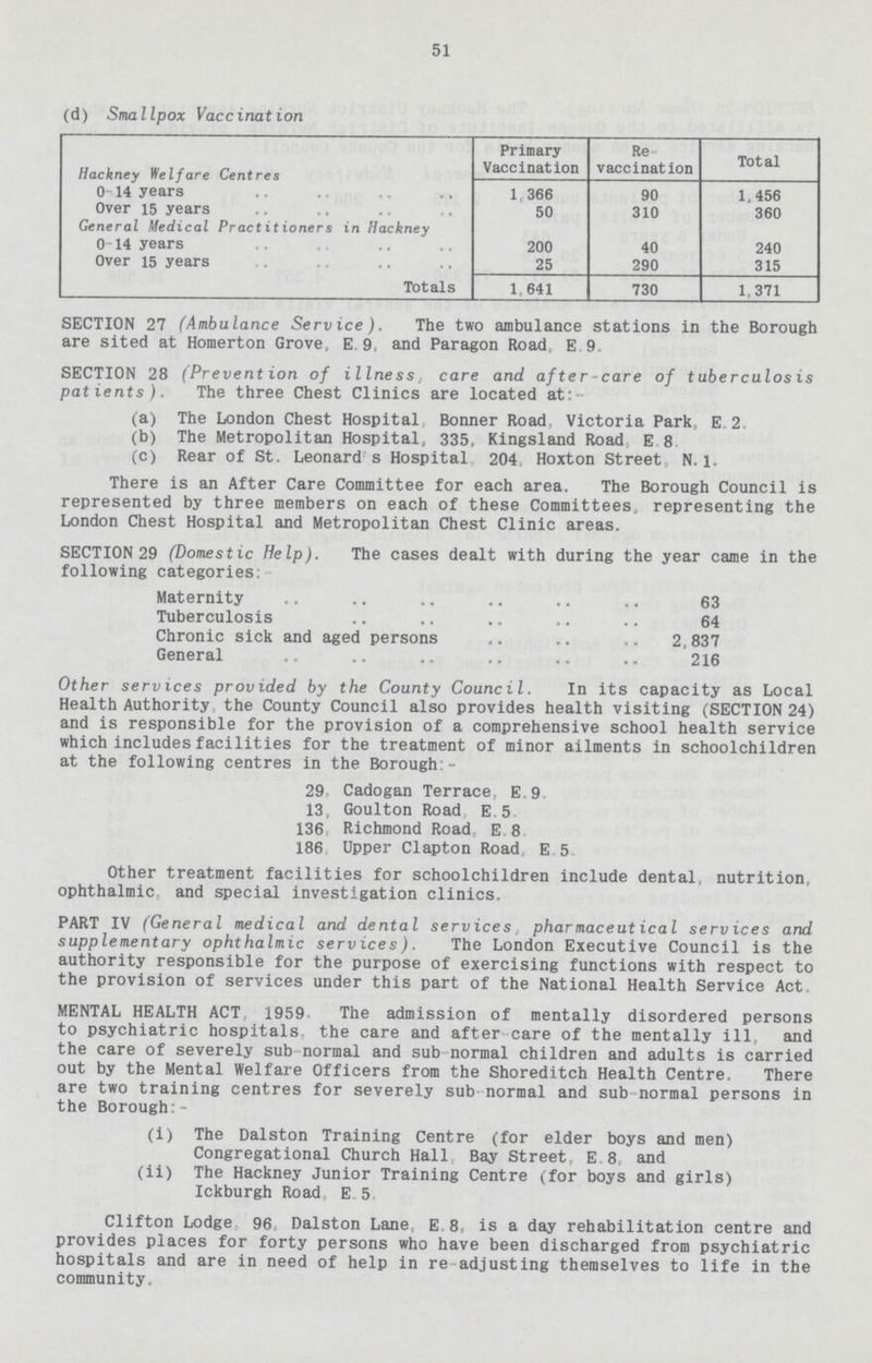 51 (d) Smallpox Vaccination Hackney Welfare Centres Primary Vaccination Re vaccination Total 0-14 years 1,366 90 1,456 Over 15 years 50 310 360 General Medical Practitioners in Hackney 0-14 years 200 40 240 Over 15 years 25 290 315 Totals 1,641 730 1,371 SECTION 27 (Ambulance Service). The two ambulance stations in the Borough are sited at Homerton Grove, E.9. and Paragon Road, E 9. SECTION 28 (Prevention of illness, care and after-care of tuberculosis patients). The three Chest Clinics are located at:- (a) The London Chest Hospital Bonner Road, Victoria Park, E.2. (b) The Metropolitan Hospital, 335, Kingsland Road E 8 (c) Rear of St. Leonard s Hospital 204, Hoxton Street, N.1. There is an After Care Committee for each area. The Borough Council is represented by three members on each of these Committees, representing the London Chest Hospital and Metropolitan Chest Clinic areas. SECTION 29 (Domestic Help). The cases dealt with during the year came in the following categories: Maternity 63 Tuberculosis 64 Chronic sick and aged persons 2,837 General 216 Other services provided by the County Council. In its capacity as Local Health Authority the County Council also provides health visiting (SECTION 24) and is responsible for the provision of a comprehensive school health service which includes facilities for the treatment of minor ailments in schoolchildren at the following centres in the Borough:- 29, Cadogan Terrace. E 9 13, Goulton Road, E 5. 136, Richmond Road, E. 8 186, Upper Clapton Road E 5 Other treatment facilities for schoolchildren include dental, nutrition, ophthalmic and special investigation clinics. PART IV (General medical and dental services pharmaceuticsl services and supplementary ophthalmic services). The London Executive Council is the authority responsible for the purpose of exercising functions with respect to the provision of services under this part of the National Health Service Act, MENTAL HEALTH ACT, 1959. The admission of mentally disordered persons to psychiatric hospitals, the care and after care of the mentally ill, and the care of severely sub normal and sub normal children and adults is carried out by the Mental Welfare Officers from the Shoreditch Health Centre. There are two training centres for severely sub normal and sub normal persons in the Borough:- (i) The Dalston Training Centre (for elder boys and men) Congregational Church Hall Bay Street, E.8, and (ii) The Hackney Junior Training Centre (for boys and girls) Ickburgh Road, E 5 Clifton Lodge 96 Dalston Lane, E. 8, is a day rehabilitation centre and provides places for forty persons who have been discharged from psychiatric hospitals and are in need of help in re adjusting themselves to life in the community.
