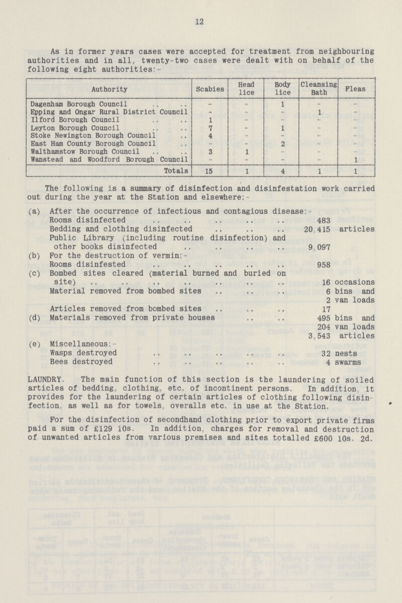 12 As in former years cases were accepted for treatment from neighbouring authorities and in all, twenty-two cases were dealt with on behalf of the following eight authorities'- Authority Scabies Head lice Body lice Cleansing Bath Fleas Dagenham Borough Council - – 1 – - Epping and Ongar Rural District Council - - 1 - Ilford Borough Council 1 - - – - Leyton Borough Council 7 - 1 - - Stoke Newington Borough Council 4 - - - - East Ham County Borough Council « - 2 ~ - Walthamstow Borough Council 3 1 - - – Wanstead and Woodford Borough Council - - – - 1 Totals 15 1 4 1 1 The following is a summary of disinfection and disinfestation work carried out during the year at the Station and elsewhere:- (a) After the occurrence of infectious and contagious disease: Rooms disinfected 483 Bedding and clothing disinfected 20 415 articles Public Library (including routine disinfection) and other books disinfected 9097 (b) For the destruction of vermin:- Rooms disinfested 958 (c) Bombed sites cleared (material burned and buried on site) 16 occasions Material removed from bombed sites 6 bins and 2 van loads Articles removed from bombed sites 17 (d) Materials removed from private houses 495 bins and 204 van loads 3,543 articles (e) Miscellaneous; Wasps destroyed 32 nests Bees destroyed 4 swarms LAUNDRY, The main function of this section is the laundering of soiled articles of bedding, clothing, etc. of incontinent persons. In addition it provides for the laundering of certain articles of clothing following disin fection,. as well as for towels, overalls etc. in use at the Station. For the disinfection of secondhand clothing prior to export private firms paid a sum of £129 10s. In addition charges for removal and destruction of unwanted articles from various premises and sites totalled £600 10s. 2d,