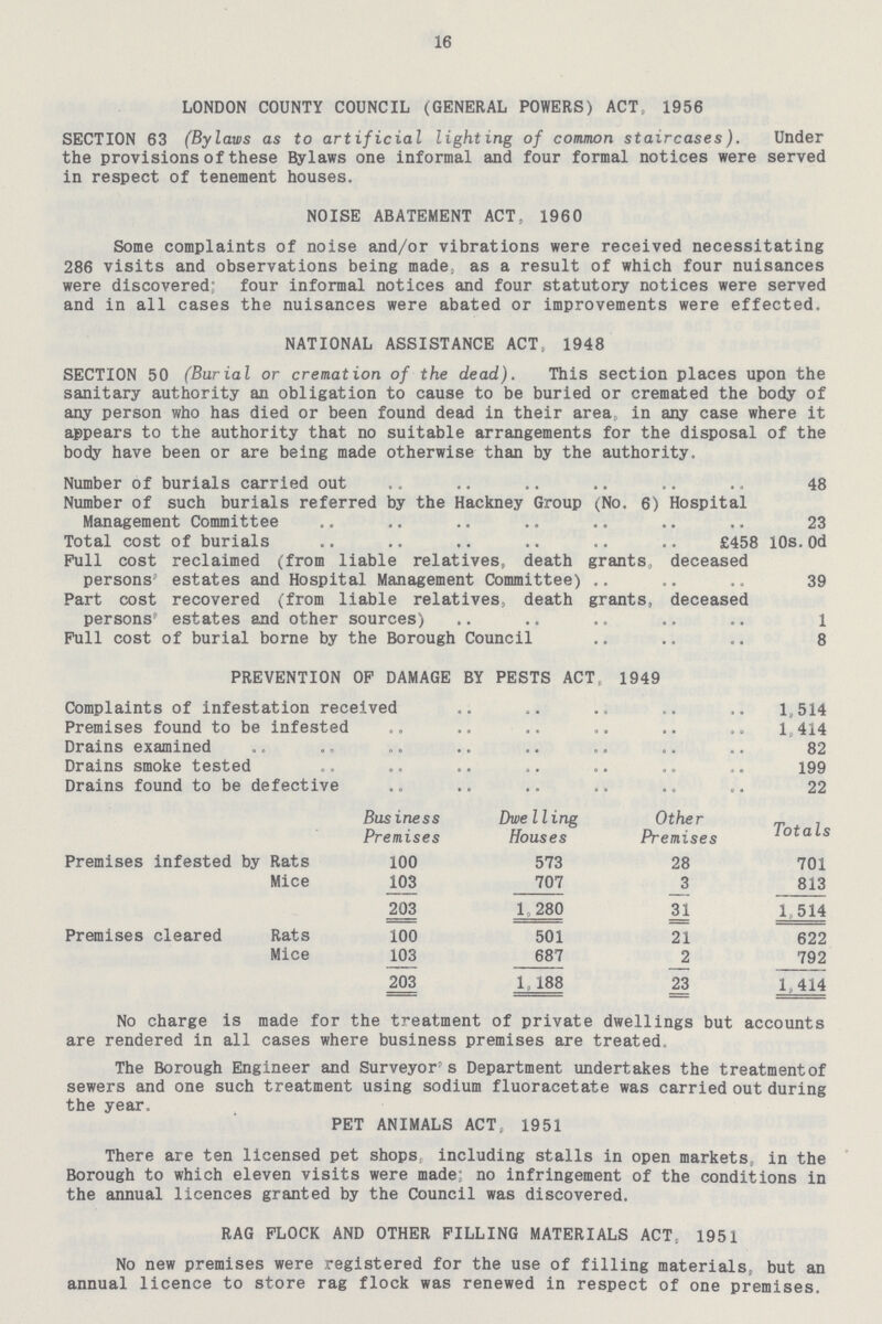 16 LONDON COUNTY COUNCIL (GENERAL POWERS) ACT, 1956 SECTION 63 (Bylaws as to artificial lighting of common staircases). Under the provisions of these Bylaws one informal and four formal notices were served in respect of tenement houses. NOISE ABATEMENT ACT, 1960 Some complaints of noise and/or vibrations were received necessitating 286 visits and observations being made, as a result of which four nuisances were discovered; four informal notices and four statutory notices were served and in all cases the nuisances were abated or improvements were effected. NATIONAL ASSISTANCE ACT, 1948 SECTION 50 (Burial or cremation of the dead). This section places upon the sanitary authority an obligation to cause to be buried or cremated the body of any person who has died or been found dead in their area, in any case where it appears to the authority that no suitable arrangements for the disposal of the body have been or are being made otherwise than by the authority. Number of burials carried out 48 Number of such burials referred by the Hackney Group (No. 6) Hospital Management Committee 23 Total cost of burials £458 10s.0d Pull cost reclaimed (from liable relatives, death grants, deceased persons' estates and Hospital Management Committee) 39 Part cost recovered (from liable relatives, death grants, deceased persons estates and other sources) l Pull cost of burial borne by the Borough Council 8 PREVENTION OF DAMAGE BY PESTS ACT 1949 Complaints of infestation received 1,514 Premises found to be infested 1 414 Drains examined 82 Drains smoke tested 199 Drains found to be defective 22 Bus iness Premises Dwelling Houses Other Premises Totals Premises infested by Rats 100 573 28 701 Mice 103 707 3 813 203 1 280 31 1,514 Premises cleared Rats 100 501 21 622 Mice 103 687 2 792 203 1,188 23 1, 414 No charge is made for the treatment of private dwellings but accounts are rendered in all cases where business premises are treated, The Borough Engineer and Surveyor's Department undertakes the treatmentof sewers and one such treatment using sodium fluoracetate was carried out during the year. PET ANIMALS ACT, 1951 There are ten licensed pet shops, including stalls in open markets, in the Borough to which eleven visits were made no infringement of the conditions in the annual licences granted by the Council was discovered. RAG PLOCK AND OTHER PILLING MATERIALS ACT, 1951 No new premises were registered for the use of filling materials, but an annual licence to store rag flock was renewed in respect of one premises.
