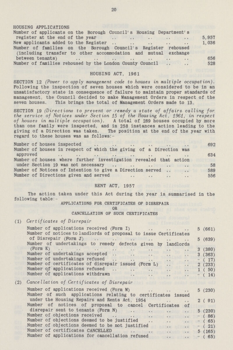 20 HOUSING APPLICATIONS Number of applicants on the Borough Council s Housing Department's register at the end of the year 5,957 New applicants added to the Register 1,036 Number of families on the Borough Council' s Register rehoused (including transfer to other accommodation and mutual exchange between tenants) 656 Number of families rehoused by the London County Council 528 HOUSING ACT, 1961 SECTION 12 (Power to apply management code to houses in multiple occupation). Following the inspection of seven houses which were considered to be in an unsatisfactory state in consequence of failure to maintain proper standards of management, the Council decided to make Management Orders in respect of the seven houses. This brings the total of Management Orders made to 13. SECTION 19 (Directions to prevent or remedy a state of affairs calling for the service of Notices under Section 15 of the Housing Act, 1961, in respect of houses in multiple occupation). A total of 289 houses occupied by more than one family were inspected, and in 258 instances action leading to the giving of a Direction was taken. The position at the end of the year with regard to these houses was as follows:- Number of houses inspected 692 Number of houses in respect of which the giving of a Direction was approved 634 Number of houses where further investigation revealed that action under Section 19 was not necessary 58 Number of Notices of Intention to give a Direction served 589 Number of Directions given and served 556 RENT ACT, 1957 The action taken under this Act during the year is, summarised in the following table;- APPLICATIONS FOR CERTIFICATES OF DISREPAIR OR CANCELLATION OF SUCH CERTIFICATES (1) Certificates of Disrepair Number of applications received (Form I) 5 (661) Number of notices to landlords of proposal to issue Certificates of Disrepair (Form J) 5 (639) Number of undertakings to remedy defects given by landlords (Form K) 3 (380) Number of undertakings accepted 3 (363) Number of undertakings refused - ( 17) Number of certificates of disrepair issued (Form L) 2 (233) Number of applications refused 1 ( 50) Number o'f applications withdrawn - ( 14) (2) Cancellation of Certificates of Disrepair Number of applications received (Form M) 5 (230) Number of such applications relating to certificates issued under the Housing Repairs and Rents Act, 1954 2 ( 91) Number of notices of proposal to cancel Certificates of disrepair sent to tenants (Form N) 5 (230) Number of objections received - ( 86) Number of objections deemed to be justified - ( 65) Number of objections deemed to be not justified - ( 21) Number of certificates CANCELLED 5 (165) Number of applications for cancellation refused - ( 65)