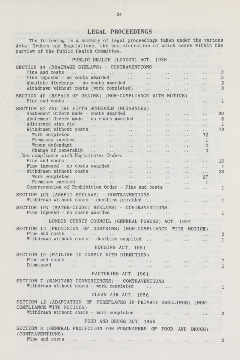 24 LEGAL PROCEEDINGS The following is a summary of legal proceedings taken under the various Acts, Orders and Regulations; the administration of which comes within the purview of the Public Health Committee. PUBLIC HEALTH (LONDON) ACT, 1936 SECTION 34 (DRAINAGE BYELAWS) - CONTRAVENTIONS Fine and costs 3 Fine imposed - no costs awarded 5 Absolute discharge - no costs awarded 2 Withdrawn without costs (work completed) 8 SECTION 40 (REPAIR OF DRAINS) (NON-COMPLIANCE WITH NOTICE) Fine and costs 1 SECTION 82 AND THE FIFTH SCHEDULE (NUISANCES) Abatement Orders made costs awarded 39 Abatement Orders made no costs awarded 6 Adjourned sine die 1 Withdrawn without costs 78 Work completed 72 Premises vacated l Wrong defendant 3 Change of ownership 2 Non•compliance with Magistrates Orders Fine and costs 13 Fine imposed - no costs awarded l Withdrawn without costs 28 Work completed 27 Premises vacated 1 Contravention of Prohibition Order Fine and costs l SECTION 107 (ASHPIT BYELAWS) CONTRAVENTIONS Withdrawn without costs - dustbins provided 1 SECTION 107 (WATER CLOSET BYELAWS) CONTRAVENTIONS Fine imposed - no costs awarded 1 LONDON COUNTY COUNCIL (GENERAL POWERS) ACT 1954 SECTION 12 (PROVISION OF DUSTBINS) (NON COMPLIANCE WITH NOTICE) Fine and costs 2 Withdrawn without costs - dustbins supplied 1 HOUSING ACT 1961 SECTION 19 (FAILING TO COMPLY WITH DIRECTION) Fine and costs 7 Dismissed 1 FACTORIES ACT, 1961 SECTION 7 (SANITARY CONVENIENCES) CONTRAVENTIONS Withdrawn without costs - work completed 1 CLEAN AIR ACT 1956 SECTION 12 (ADAPTATION OF FIREPLACES IN PRIVATE DWELLINGS) (NON COMPLIANCE WITH NOTICES) Withdrawn without costs - work completed 2 FOOD AND DRUGS ACT, 1955 SECTION 8 (GENERAL PROTECTION FOR PURCHASERS OF FOOD AND DRUGS) (CONTRAVENTIONS) Fine and costs 2