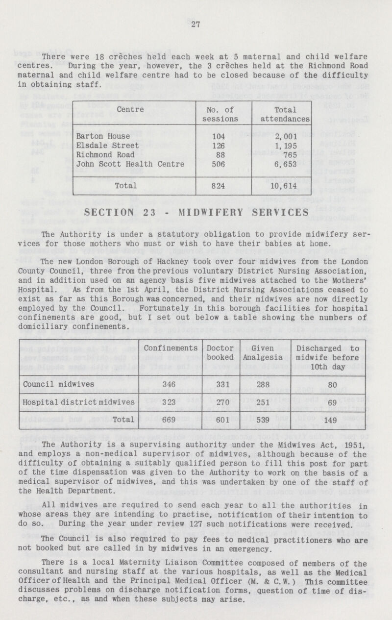 27 There were 18 creches held each week at 5 maternal and child welfare centres. During the year, however, the 3 creches held at the Richmond Road maternal and child welfare centre had to be closed because of the difficulty in obtaining staff. Centre No. of sessions Total attendances Barton House 104 2,001 Elsdale Street 126 1,195 Richmond Road 88 765 John Scott Health Centre 506 6,653 Total 824 10,614 SECTION 23 - MIDWIFERY SERVICES The Authority is under a statutory obligation to provide midwifery ser vices for those mothers who must or wish to have their babies at home. The new London Borough of Hackney took over four midwives from the London County Council, three from the previous voluntary District Nursing Association, and in addition used on an agency basis five midwives attached to the Mothers' Hospital. As from the 1st April, the District Nursing Associations ceased to exist as far as this Borough was concerned, and their midwives are now directly employed by the Council. fortunately in this borough facilities for hospital confinements are good, but I set out below a table showing the numbers of domiciliary confinements. Confinements Doctor booked Given Analgesia Discharged to midwife before 10th day Council midwives 346 331 288 80 Hospital district midwives 323 270 251 69 Total 669 601 539 149 The Authority is a supervising authority under the Midwives Act, 1951, and employs a non-medical supervisor of midwives, although because of the difficulty of obtaining a suitably qualified person to fill this post for part of the time dispensation was given to the Authority to work on the basis of a medical supervisor of midwives, and this was undertaken by one of the staff of the Health Department. All midwives are required to send each year to all the authorities in whose areas they are intending to practise, notification of their intention to do so. During the year under review 127 such notifications were received. The Council is also required to pay fees to medical practitioners who are not booked but are called in by midwives in an emergency. There is a local Maternity Liaison Committee composed of members of the consultant and nursing staff at the various hospitals, as well as the Medical Officer of Health and the Principal Medical Officer (M. & C. W.) This committee discusses problems on discharge notification forms, question of time of dis charge, etc., as and when these subjects may arise.