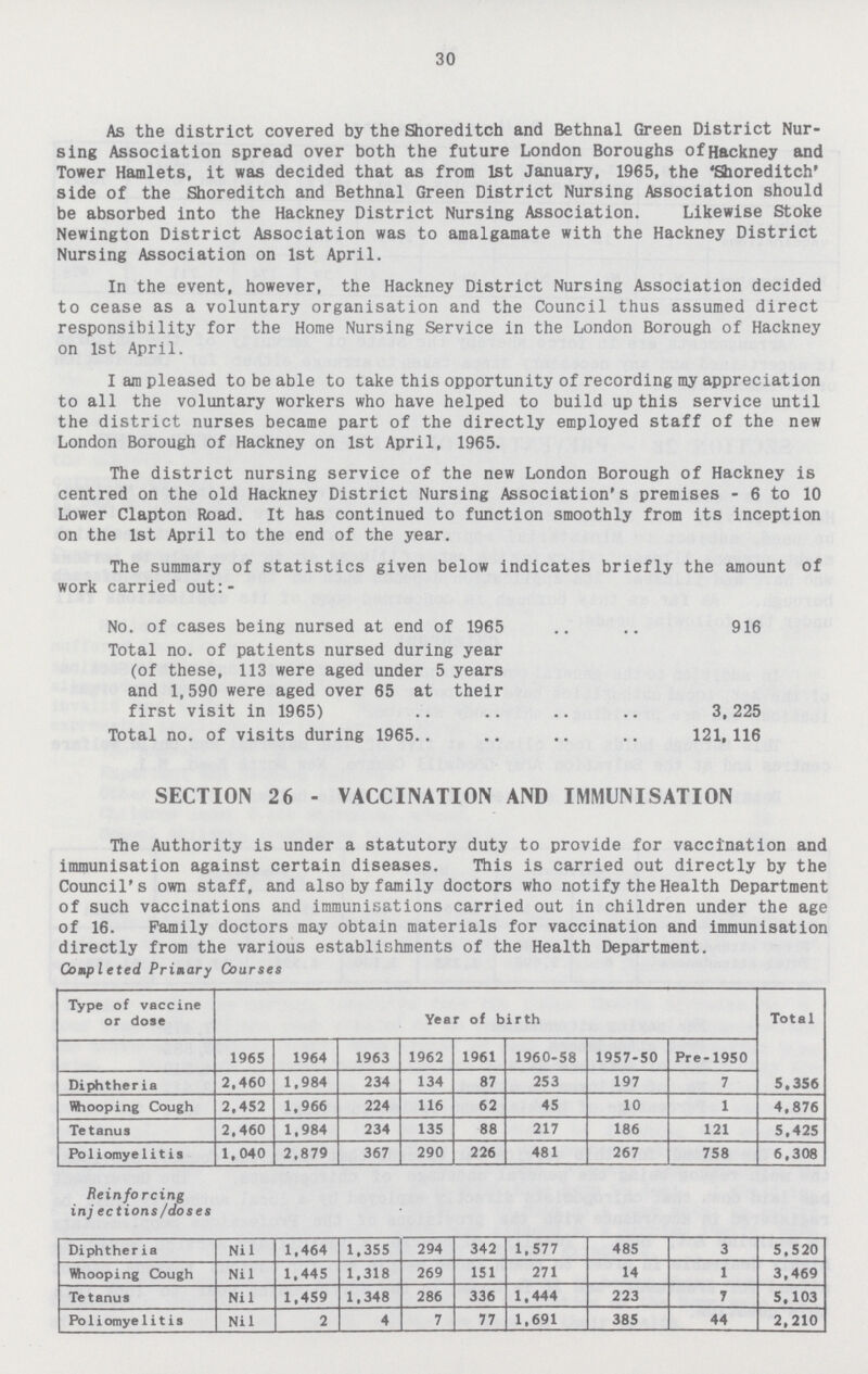 30 As the district covered by the Shoreditch and Bethnal Green District Nur sing Association spread over both the future London Boroughs of Hackney and Tower Hamlets, it was decided that as from 1st January, 1965, the 'Shoreditch' side of the Shoreditch and Bethnal Green District Nursing Association should be absorbed into the Hackney District Nursing Association. Likewise Stoke Newington District Association was to amalgamate with the Hackney District Nursing Association on 1st April. In the event, however, the Hackney District Nursing Association decided to cease as a voluntary organisation and the Council thus assumed direct responsibility for the Home Nursing Service in the London Borough of Hackney on 1st April. I am pleased to be able to take this opportunity of recording my appreciation to all the voluntary workers who have helped to build up this service until the district nurses became part of the directly employed staff of the new London Borough of Hackney on 1st April, 1965. The district nursing service of the new London Borough of Hackney is centred on the old Hackney District Nursing Association's premises - 6 to 10 Lower Clapton Road. It has continued to function smoothly from its inception on the 1st April to the end of the year. The summary of statistics given below indicates briefly the amount of work carried out:- No. of cases being nursed at end of 1965 916 Total no. of patients nursed during year (of these, 113 were aged under 5 years and 1,590 were aged over 65 at their first visit in 1965) 3,225 Total no. of visits during 1965 121,116 SECTION 26 - VACCINATION AND IMMUNISATION The Authority is under a statutory duty to provide for vaccination and immunisation against certain diseases. This is carried out directly by the Council's own staff, and also by family doctors who notify the Health Department of such vaccinations and immunisations carried out in children under the age of 16. Family doctors may obtain materials for vaccination and immunisation directly from the various establishments of the Health Department. Completed Primary Courses Type of vaccine or dose Year of birth Total 1965 1964 1963 1962 1961 1960-58 1957-50 Pre-1950 Diphtheria 2,460 1,984 234 134 87 253 197 7 5,356 Whooping Cough 2,452 1,966 224 116 62 45 10 1 4,876 Tetanus 2,460 1,984 234 135 88 217 186 121 5,425 Poliomyelitis 1,040 2,879 367 290 226 481 267 758 6,308 Reinforcing injections/doses Diphtheria Nil 1,464 1,355 294 342 1,577 485 3 5,520 Whooping Cough Nil 1,445 1,318 269 151 271 14 1 3,469 Tetanus Nil 1,459 1,348 286 336 1,444 223 7 5,103 Po1iomyelitis Nil 2 4 7 77 1,691 385 44 2,210