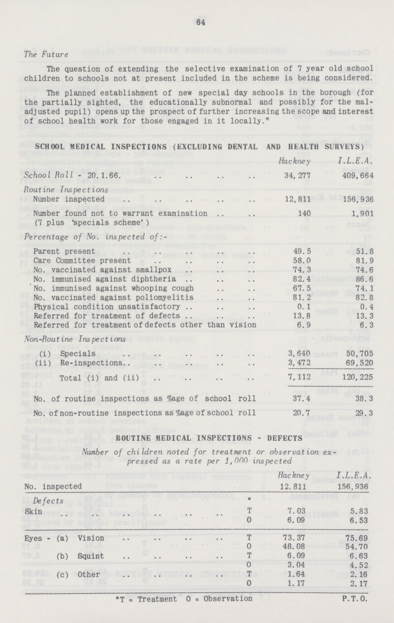 64 The Future The question of extending the selective examination of 7 year old school children to schools not at present included in the scheme is being considered. The planned establishment of new special day schools in the borough (for the partially sighted, the educationally subnormal and possibly for the mal adjusted pupil) opens up the prospect of further increasing the scope and interest of school health work for those engaged in it locally.'' SCHOOL MEDICAL INSPECTIONS (EXCLUDING DENTAL AND HEALTH SURVEYS) hackney I.L.E.A. School Roll - 20.1.66. 34, 277 409,664 Routine Inspections Number inspected 12,811 156,936 Number found not to warrant examination 140 1,901 (7 plus 'specials scheme') Percentage of No. inspected of:- Parent present 49.5 51.8 Care Committee present 58.0 81.9 No. vaccinated against smallpox 74. 3 74.6 No. immunised against diphtheria 82.4 86.6 'No. immunised against whooping cough 67. 5 74. 1 No. vaccinated against poliomyelitis 81. 2 82.8 Physical condition unsatisfactory 0. 1 0. 4 Referred for treatment of defects 13.8 13. 3 Referred for treatment of defects other than vision 6.9 6. 3 Non-Routine Inspections (i) Specials 3. 640 50,705 (ii) Re-inspections.. 3, 472 69,520 Total (i) and (ii) 7, 112 120, 225 No. of routine inspections as %age of school roll 37.4 38. 3 No. of non-routine inspections as %age of school roll 20.7 29. 3 ROUTINE MEDICAL INSPECTIONS - DEFECTS Number of children noted for treatment or observation ex pressed as a rate per 1,000 inspected Hackney I.L.E.A. No. inspected 12.811 156,936 Defects * Skin T 7. 03 5.83 0 6. 09 6.53 Eyes - (a) Vision T 73. 37 75.69 0 48.08 54.70 (b) Squint T 6.09 6.63 0 3.04 4.52 (c) Other T 1.64 2.16 0 1.17 2.17 *T = Treatment 0 = Observation P.T.O.