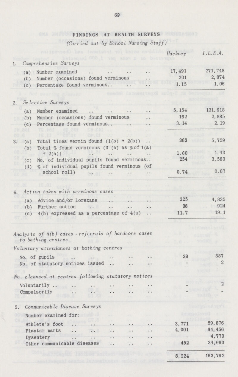 69 FINDINGS AT HEALTH SURVEYS (Carried out by School Nursing Staff) Hackney I.L.E.A. 1. Comprehensive Surveys (a) Number examined 17,491 271,748 (b) Number (occasions) found verminous 201 2, 874 (c) Percentage found verminous 1.15 1. 06 2. Selective Surveys (a) Number examined 5,154 131,618 (b) Number (occasions) found verminous 162 2,885 (c) Percentage found verminous.. 3. 14 2. 19 3. (a) Total times vermin found (1(b) + 2(b)) .. 363 5,759 (b) Total % found verminous (3 (a) as %of 1(a) + 2(a)) 1.60 1.43 (c) No. of individual pupils found verminous 254 3, 583 (d) % of individual pupils found verminous (of school roll) 0.74 0.87 4. Action taken with verminous cases (a) Advice and/or Lorexane 325 4,835 (b) Further action 38 924 (c) 4(b) expressed as a percentage of 4(a) 11.7 19.1 Analysis of b(b) cases - referrals of hardcore cases to bathing centres Voluntary attendances at bathing centres No. of pupils 38 887 No. of statutory notices issued - 2 No. cleansed at centres following statutory notices Voluntarily - 2 Compulsorily - - 5. Communicable Disease Surveys Number examined for: Athlete' s foot 3,771 59,876 Plantar Warts 4,001 64,456 Dysentery - 4,770 Other communicable diseases 452 34,690 8, 224 163,792