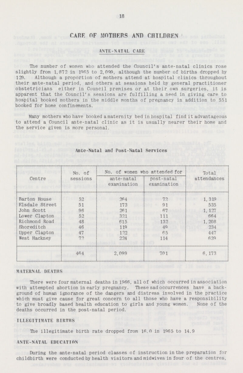 18 CARE OF MOTHERS AND CHILDREN ANTE-NATAL CARE The number of women who attended the Council's ante-natal clinics rose slightly from 1,872 in 1965 to 2,009, although the number of births dropped by 129. Although a proportion of mothers attend at hospital clinics throughout their ante-natal period, and others at sessions held by general practitioner obstetricians either in Council premises or at their own surgeries, it is apparent that the Council's sessions are fulfilling a need in giving care to hospital booked mothers in the middle months of pregnancy in addition to 551 booked for home confinements. Many mothers who have booked a maternity bed in hospital find it advantageous to attend a Council ante-natal clinic as it is usually nearer their home and the service given is more personal. Ante-Natal and Post-Natal Services Centre No. of sessions No. of women who attended for Total attendances ante-natal examination post-natal examination Barton House 52 264 72 1, 319 Elsdale Street 51 173 91 535 John Scott 96 261 67 1, 127 Lower Clapton 52 321 111 664 Richmond Road 48 615 132 1, 208 Shoreditch 46 119 49 234 Upper Clapton 47 122 65 447 West Hackney 72 224 114 639 464 2,099 701 6, 173 MATERNAL DEATHS There were four maternal deaths in 1966, all of which occurred in association with attempted abortion in early pregnancy. These sad occurrences have a back ground of human ignorance of the dangers and distress involved in the practice which must give cause for great concern to all those who have a responsibility to give broadly based health education to girls and young women. None of the deaths occurred in the post-natal period. ILLEGITIMATE BIRTHS The illegitimate birth rate dropped from 16.0 in 1965 to 14.9 ANTE-NATAL EDUCATION During the ante-natal period classes of instruction in the preparation for childbirth were conducted by health visitors and midwives in four of the centres,