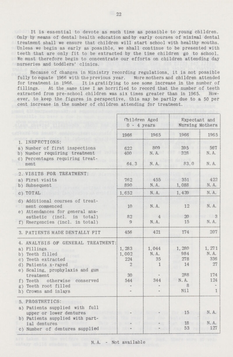 22 It is essential to devote as much time as possible to young children. Only by means of dental health education and by early courses of minimal dental treatment shall we ensure that children will start school with healthy mouths. Unless we begin as early as possible, we shall continue to be presented with teeth that are only fit to be extracted by the time children go to school. We must therefore begin to concentrate our efforts on children attending day nurseries and toddlers' clinics. Because of changes in Ministry recording regulations, it is not possible fully to equate 1966 with the previous year. More mothers and children attended for treatment in 1966. It is gratifying to see some increase in the number of fillings. At the same time I am horrified to record that the number of teeth extracted from pre-school children was six times greater than in 1965. How ever, to keep the figures in perspective, this may be partly due to a 50 per cent increase in the number of children attending for treatment. Children Aged 0-4 years Expectant and Nursing Mothers 1966 1965 1966 1965 1. INSPECTIONS: a) Number of first inspections 622 809 395 567 b) Number requiring treatment 400 N. A. 328 N. A. c) Percentages requiring treat ment 64. 3 N. A. 83.0 N. A. 2. VISITS FOR TREATMENT: a) First visits 762 455 351 422 b) Subsequent 890 N. A. 1,088 N. A. c) TOTAL 1,652 N. A. 1,439 N.A. d) Additional courses of treat ment commenced 10 N. A. 12 N. A. e) Attendances for general ana esthetic (incl. in total) 82 4 20 3 f) Emergencies (incl. in total) 9 N. A. 15 N.A. 3. PATIENTS MADE DENTALLY FIT 456 421 174 207 4. ANALYSIS OF GENERAL TREATMENT: a) Fillings 1, 283 1,044 1, 280 1, 271 b) Teeth filled 1,002 N. A. 984 N.A. c) Teeth extracted 224 35 278 336 d) Patients x-rayed 2 1 14 27 e) Scaling, prophylaxis and gum treatment 30 - 288 174 f) Teeth otherwise conserved 544 344 N. A. 124 g) Teeth root filled - - 8 - h) Crowns and inlays - - Nil 1 5. PROSTHETICS: a) Patients supplied with full upper or lower dentures - - 15 N.A. b) Patients supplied with part ial dentures - - 18 N.A. c) Number of dentures supplied - - 53 127 N. A. - Not available