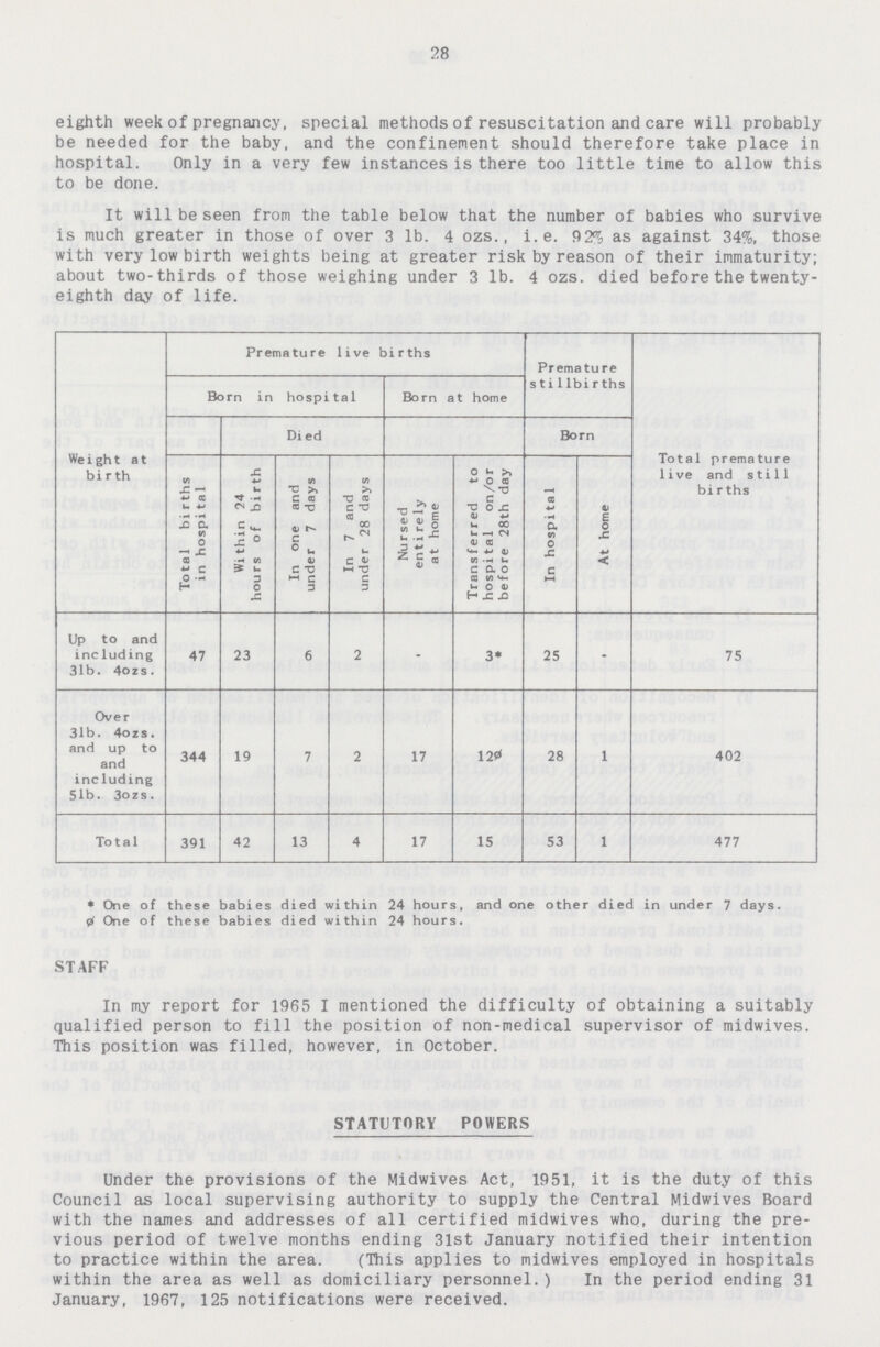 28 eighth week of pregnancy, special methods of resuscitation and care will probably be needed for the baby, and the confinement should therefore take place in hospital. Only in a very few instances is there too little time to allow this to be done. It will be seen from the table below that the number of babies who survive is much greater in those of over 3 lb. 4 ozs., i.e. 92% as against 34%, those with very low birth weights being at greater risk by reason of their immaturity; about two-thirds of those weighing under 3 lb. 4 ozs. died before the twenty eighth day of life. Weight at bi r th Premature live births Premature sti1Ibirths Total premature live and still births Born in hospital Born at home Total births in hospital Died Born Within 24 hours of birth In one and under 7 days In 7 and under 28 days Nursed entirely at home Transferred to hospital on/or before 28th day In hospital At home Up to and including 3lb. 4ozs. 47 23 6 2 - 3* 25 - 75 Over 31b. 4ozs. and up to and including 5lb. 3ozs. 344 19 7 2 17 120 28 1 402 Total 391 42 13 4 17 15 53 1 477 * One of these babies died within 24 hours, and one other died in under 7 days. ??? One of these babies died within 24 hours. STAFF In my report for 1965 I mentioned the difficulty of obtaining a suitably qualified person to fill the position of non-medical supervisor of midwives. This position was filled, however, in October. STATUTORY POWERS Under the provisions of the Midwives Act, 1951, it is the duty of this Council as local supervising authority to supply the Central Midwives Board with the names and addresses of all certified midwives who, during the pre vious period of twelve months ending 31st January notified their intention to practice within the area. (This applies to midwives employed in hospitals within the area as well as domiciliary personnel.) In the period ending 31 January, 1967, 125 notifications were received.