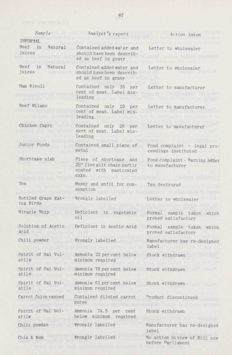 67 Sample Analyst's report Action taken INFORMAL Beef in Natural juices Contained added water and should have been describ ed as beef in gravy Letter to wholesaler Beef in Natural juices Contained added water and should have been describ ed as beef in gravy Letter to wholesaler Ham Rivoli Contained only 35 per cent of meat. Label mis leading Letter to manufacturer Beef Milano Contained only 29 per cent of meat. Label mis leading. Letter to manufacturer Chicken Capri Contained only 29 per cert of meat. Label mis leading Letter to manufacturer Junior Poods Contained small piece of metal Food complaint - legal pro ceedings instituted Shortcake slab Piece of shortcake and 2½” fine gilt chain partly coated with masticated cake. Food complaint - Warning letter to manufacturer Tea Musty and unfit for con sumption Tea destroyed Bottled Grape Eat ing Birds Wrongly labelled Letter to wholesaler Miracle Whip Deficient in vegetable oil Formal sample taken which proved satisfactory Solution of Acetic Acid Deficient in Acetic Acid Formal sample taken which proved satisfactory Chili powder Wrongly labelled Manufacturer has re-designed label Spirit of Sal Vol atile Ammonia 23 per cent below minimum required Stock withdrawn Spirit of Sal Vol atile Ammonia 76 per cent below minimum required Stock withdrawn Spirit of Sal Vol atile Ammonia 61 per cent below minimum required Stock withdrawn Carrot Juice canned Contained diluted carrot puree Product discontinued Spirit of Sal Vol atile Ammonia 74.5 per cent below minimum required Stock withdrawn Chili powder Wrongly labelled Manufacturer has re-designed label Cola & Rum Wrongly labelled No action in view of Bill now before Parliament