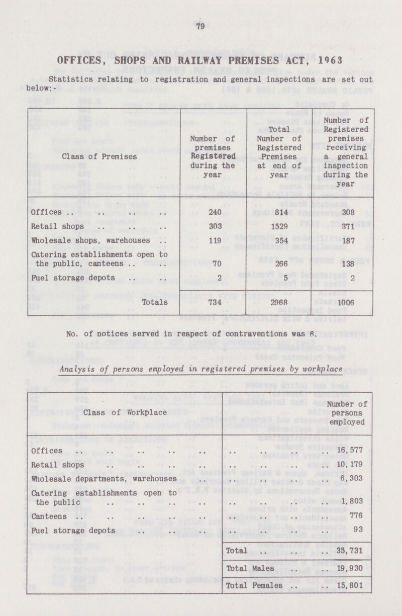 79 OFFICES, SHOPS AND RAILWAY PREMISES ACT, 1963 Statistics relating to registration and general inspections are set out below:- Class of Premises Number of premises Registered during the year Total Number of Registered Premises at end of year Number of Registered premises receiving a general inspection during the year Offices 240 814 308 Retail shops 303 1529 371 Wholesale shops, warehouses 119 354 187 Catering establishments open to the public, canteens 70 266 138 Fuel storage depots 2 5 2 Totals 734 2968 1006 No. of notices served in respect of contraventions was 6. Analysis of persons employed in registered premises by workplace Class of Workplace Number of persons employed Offices 16,577 Retail shops 10,179 Wholesale departments, warehouses 6,303 Catering establishments open to the public 1,803 Canteens 776 Fuel storage depots 93 Total 35,731 Total Males 19,930 Total Females 15,801