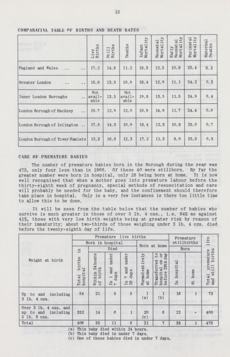 13 COMPARATIVE TABLE OF BIRTHS AND DEATH RATES Live Births Still Births Deaths Infant Mortality Neonatal Mortality Early Neonatal Mortality Perinatal Mortality Maternal Deaths England and Wales 17.2 14.8 11.2 18.3 12.5 10.8 25.4 0. 2 Greater London 15.8 13.3 10.9 18.4 12.9 11.1 24.2 0.3 Inner London Boroughs Not avail able 13.5 Not avail able 19.8 13.5 11.5 24.9 0.4 London Borough of Hackney 19.7 12.9 12.0 19.9 14.9 11.7 24.4 0.6 London Borough of Islington 17.5 14.3 10.9 18.4 12.3 10.8 25.0 0.7 London Borough of Tower Hamlets 15.3 16.6 12.3 17.2 11.3 8.9 25.3 0.3 CARE OF PREMATURE BABIES The number of premature babies born in the Borough during the year was 473, only four less than in 1966. Of these 40 were stillborn. By far the greater number were born in hospital, only 28 being born at home. It is now well recognised that when a mother goes into premature labour before the thirty-eighth week of pregnancy, special methods of resuscitation and care will probably be needed for the baby, and the confinement should therefore take place in hospital. Only in a very few instances is there too little time to allow this to be done. It will be seen from the table below that the number of babies who survive is much greater in those of over 3 lb. 4 ozs., i.e. 94% as against 41%, those with very low birth weights being at greater risk by reason of their immaturity; about two-thirds of those weighing under 3 lb. 4 ozs. died before the twenty-eighth day of life. Weight at birth Premature live births Premature stillbirths Total premature live and still births Born in hospital Born at home Total births in hospital Died Born Within 24 hours of birth In 1 and under 7 days In 7 and under 28 days Nursed entirely at home Transferred to hospital on or before 28th day In hospital At home Up to and including 3 lb. 4 ozs. 54 21 5 5 1 (a) 1 (b) 16 1 73 Over 3 lb. 4 ozs. and up to and including 5 lb. 8 ozs. 352 14 6 1 20 (c) 6 22 - 400 Total 406 35 11 6 21 7 38 1 473 (a) This baby died within 24 hours. (b) This baby died in under 7 days. (c) One of these babies died in under 7 days.