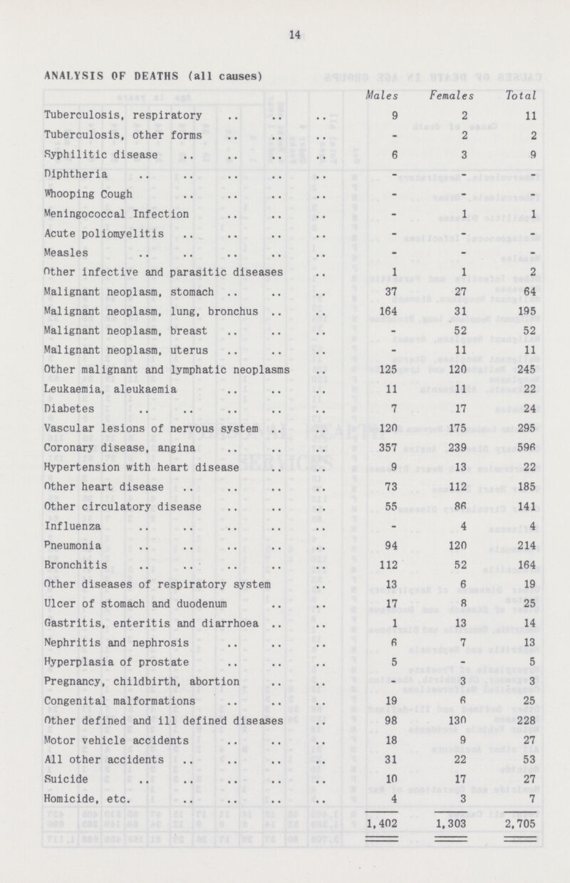 14 ANALYSIS OF DEATHS (all causes) Males Females Total Tuberculosis, respiratory 9 2 11 Tuberculosis, other forms - 2 2 Syphilitic disease 6 3 9 Diphtheria - - - Whooping Cough - - - Meningococcal Infection - 1 1 Acute poliomyelitis - - - Measles - - - Other infective and parasitic diseases 1 1 2 Malignant neoplasm, stomach 37 27 64 Malignant neoplasm, lung, bronchus 164 31 195 Malignant neoplasm, breast - 52 52 Malignant neoplasm, uterus - 11 11 Other malignant and lymphatic neoplasms 125 120 245 Leukaemia, aleukaemia 11 11 22 Diabetes 7 17 24 Vascular lesions of nervous system 120 175 295 Coronary disease, angina 357 239 596 Hypertension with heart disease 9 13 22 Other heart disease 73 112 185 Other circulatory disease 55 86 141 Influenza - 4 4 Pneumonia 94 120 214 Bronchitis 112 52 164 Other diseases of respiratory system 13 6 19 Ulcer of stomach and duodenum 17 8 25 Gastritis, enteritis and diarrhoea 1 13 14 Nephritis and nephrosis 6 7 13 Hyperplasia of prostate 5 - 5 Pregnancy, childbirth, abortion - 3 3 Congenital malformations 19 6 25 Other defined and ill defined diseases 98 130 228 Motor vehicle accidents 18 9 27 All other accidents 31 22 53 Suicide 10 17 27 Homicide, etc. 4 3 7 1,402 1,303 2,705