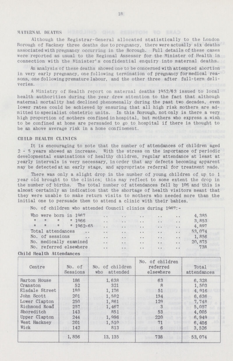 18 MATERNAL DEATHS Although the Registrar-General allocated statistically to the London Borough of Hackney three deaths due to pregnancy, there were actually six deaths associated with pregnancy occurring in the Borough. Full details of these cases were reported as usual to the Regional Assessor for the Minister of Health in connection with the Minister's confidential enquiry into maternal deaths. An analysis of these deaths showed one to be concerned with attempted abortion in very early pregnancy, one following termination of pregnancy for medical rea sons, one following premature labour, and the other three after full-term deli veries. A Ministry of Health report on maternal deaths 1952/63 issued to local health authorities during the year drew attention to the fact that although maternal mortality had declined phenomenally during the past two decades, even lower rates could be achieved by ensuring that all high risk mothers are ad mitted to specialist obstetric units. In this Borough, not only is there a very high proportion of mothers confined in hospital, but mothers who express a wish to be confined at home are persuaded to go to hospital if there is thought to be an above average risk in a home confinement. CHILD HEALTH CLINICS It is encouraging to note that the number of attendances of children aged 2-5 years showed an increase. With the stress on the importance of periodic developmental examinations of healthy children, regular attendance at least at yearly intervals is very necessary, in order that any defects becoming apparent may be detected at an early stage, and appropriate referral for treatment made. There was only a slight drop in the number of young children of up to 1 year old brought to the clinics; this may reflect to some extent the drop in the number of births. The total number of attendances fell by 10% and this is almost certainly an indication that the shortage of health visitors meant that they were unable to make return visits to mothers who needed more than the initial one to persuade them to attend a clinic with their babies. No. of children who attended Council clinics during 1967:- Who were born in 1967 4,385 „ „ „ „ 1966 3,853 „ „ „ „ 1962-65 4,897 Total attendances 53,074 No. of sessions 1, 856 No. medically examined 20,875 No. referred elsewhere 738 Child Health Attendances Centre No. of Sessions No. of children who attended No. of children referred elsewhere Total attendances Barton House 186 1,638 63 6,328 Cranston 52 321 8 1,503 Elsdale Street 180 1,176 51 4,916 John Scott 201 1,502 134 6,636 Lower Clapton 250 1,861 129 7,748 Richmond Road 257 1,467 3 5,057 Shoreditch 143 851 53 4,005 Upper Clapton 244 1,996 220 6,949 West Hackney 201 1,510 71 6,406 Wick 142 813 6 3,526 1,856 13,135 738 53,074