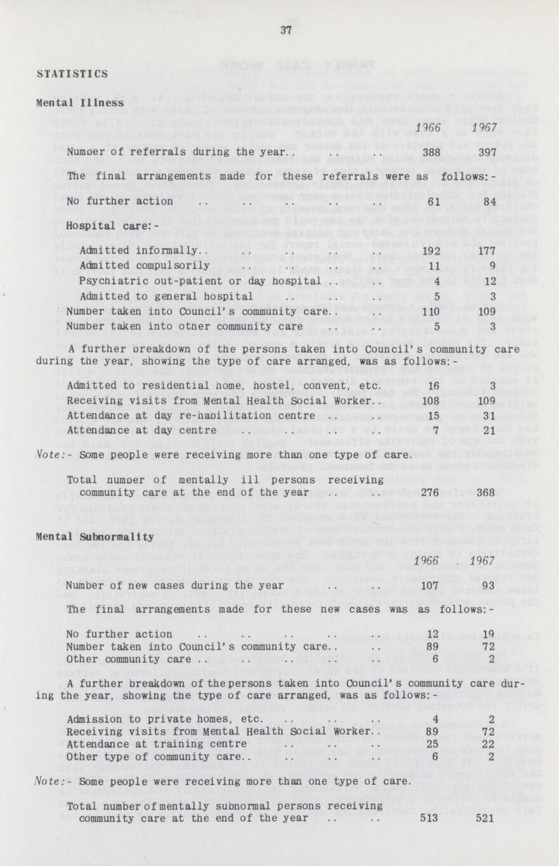 37 STATISTICS Mental Illness 1966 1967 Numoer of referrals during the year 388 397 The final arrangements made for these referrals were as follows:- No further action 61 84 Hospital care:- Admitted informally 192 177 Admitted compulsorily 11 9 Psychiatric out-patient or day hospital 4 12 Admitted to general hospital 5 3 Number taken into Council's community care 110 109 Number taken into otner community care 5 3 A further oreakdown of the persons taken into Council's community care during the year, showing the type of care arranged, was as follows:- Admitted to residential home, hostel, convent, etc. 16 3 Receiving visits from Mental Health Social Worker 108 109 Attendance at day re-habilitation centre 15 31 Attendance at day centre 7 21 Vote:- Some people were receiving more than one type of care. Total numoer of mentally ill persons receiving community care at the end of the year 276 368 Mental Subnormallty 1966 1967 Number of new cases during the year 107 93 The final arrangements made for these new cases was as follows:- No further action 12 19 Number taken into Council's community care 89 72 Other community care 6 2 A further breakdown of the persons taken into Council's community care dur ing the year, showing tne type of care arranged, was as follows:- Admission to private homes, etc. 4 2 Receiving visits from Mental Health Social worker 89 72 Attendance at training centre 252 Other type of community care 6 2 Vote. Some people were receiving more than one type of care. Total number of mentally subnormal persons receiving community care at the end of the year 513 521