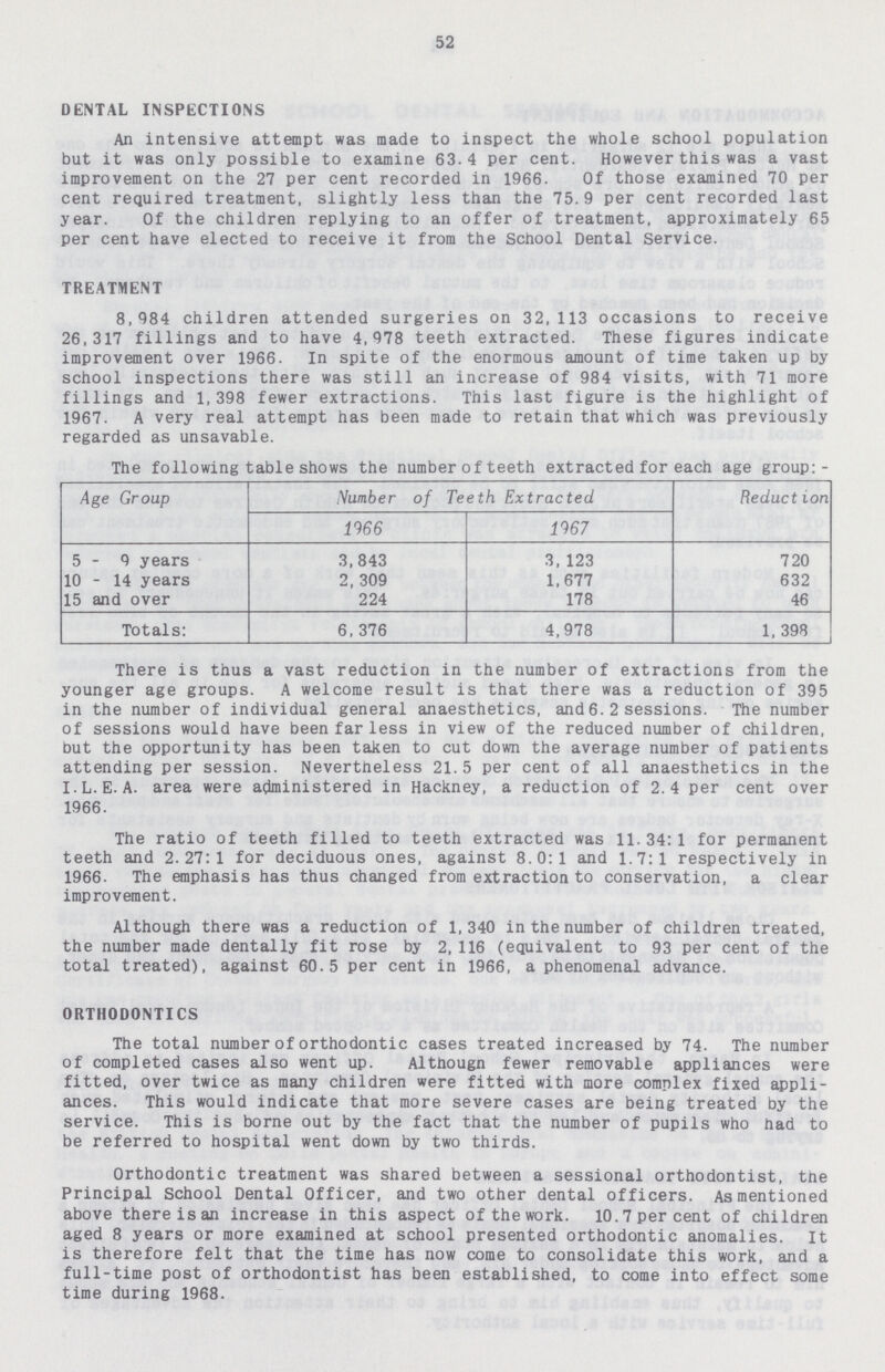 52 DENTAL INSPECTIONS An intensive attempt was made to inspect the whole school population but it was only possible to examine 63.4 per cent. However this was a vast improvement on the 27 per cent recorded in 1966. Of those examined 70 per cent required treatment, slightly less than the 75.9 per cent recorded last year. Of the children replying to an offer of treatment, approximately 65 per cent have elected to receive it from the School Dental Service. TREATMENT 8,984 children attended surgeries on 32,113 occasions to receive 26,317 fillings and to have 4,978 teeth extracted. These figures indicate improvement over 1966. In spite of the enormous amount of time taken up by school inspections there was still an increase of 984 visits, with 71 more fillings and 1, 398 fewer extractions. This last figure is the highlight of 1967. A very real attempt has been made to retain that which was previously regarded as unsavable. The following table shows the number of teeth extracted for each age group:- Age Group Number of Teeth Extracted Reduction 1966 1967 5 - 9 years 3,843 3, 123 720 10 - 14 years 2, 309 1,677 632 15 and over 224 178 46 Totals: 6, 376 4,978 1, 398 There is thus a vast reduction in the number of extractions from the younger age groups. A welcome result is that there was a reduction of 395 in the number of individual general anaesthetics, and 6. 2 sessions. The number of sessions would have been far less in view of the reduced number of children, but the opportunity has been taken to cut down the average number of patients attending per session. Nevertheless 21.5 per cent of all anaesthetics in the I.L.E.A. area were administered in Hackney, a reduction of 2.4 per cent over 1966. The ratio of teeth filled to teeth extracted was 11.34:1 for permanent teeth and 2.27:1 for deciduous ones, against 8.0:1 and 1.7:1 respectively in 1966. The emphasis has thus changed from extraction to conservation, a clear improvement. Although there was a reduction of 1,340 in the number of children treated, the number made dentally fit rose by 2,116 (equivalent to 93 per cent of the total treated), against 60.5 per cent in 1966, a phenomenal advance. ORTHODONTICS The total number of orthodontic cases treated increased by 74. The number of completed cases also went up. Althougn fewer removable appliances were fitted, over twice as many children were fitted with more complex fixed appli ances. This would indicate that more severe cases are being treated by the service. This is borne out by the fact that the number of pupils who had to be referred to hospital went down by two thirds. Orthodontic treatment was shared between a sessional orthodontist, the Principal School Dental Officer, and two other dental officers. As mentioned above there is an increase in this aspect of the work. 10.7 per cent of children aged 8 years or more examined at school presented orthodontic anomalies. It is therefore felt that the time has now come to consolidate this work, and a full-time post of orthodontist has been established, to come into effect some time during 1968.