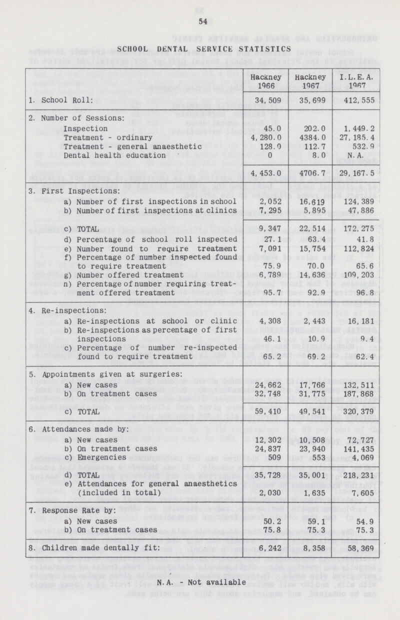 54 SCHOOL DENTAL SERVICE STATISTICS Hackney 1966 Hackney 1967 I.L.E. A. 1967 1. School Roll: 34,509 35,699 412,555 2. Number of Sessions: Inspection 45.0 202.0 1, 449.2 Treatment-ordinary 4, 280.0 4384.0 27, 185.4 Treatment-general anaesthetic 128.0 112.7 532.9 Dental health education 0 8.0 N. A. 4, 453.0 4706.7 29, 167.5 3. First Inspections: a) Number of first inspections in school 2,052 16,619 124, 389 b) Number of first inspections at clinics 7,295 5,895 47,886 c) TOTAL 9, 347 22,514 172,275 d) Percentage of school roll inspected 27.1 63.4 41.8 e) Number found to require treatment 7,091 15,754 112,824 f) Percentage of number inspected found to require treatment 75.9 70.0 65.6 g) Number offered treatment 6,789 14,636 109,203 n) Percentage of number requiring treat ment offered treatment 95.7 92.9 96.8 4. Re-inspections: a) Re-inspections at school or clinic 4,308 2,443 16,181 b) Re-inspections as percentage of first inspections 46.1 10.9 9.4 c) Percentage of number re-inspected found to require treatment 65.2 69.2 62.4 5. Appointments given at surgeries: a) New cases 24,662 17,766 132, 511 b) On treatment cases 32,748 31,775 187,868 c) TOTAL 59,410 49,541 320,379 6. Attendances made by: a) New cases 12,302 10,508 72,727 b) On treatment cases 24,837 23,940 141,435 c) Emergencies 509 553 4,069 d) TOTAL 35,728 35,001 218,231 e) Attendances for general anaesthetics (included in total) 2,030 1,635 7,605 7. Response Rate by: a) New cases 50.2 59.1 54.9 b) On treatment cases 75.8 75.3 75.3 8. Children made dentally fit: 6, 242 8,358 58,369 N.A. - Not available