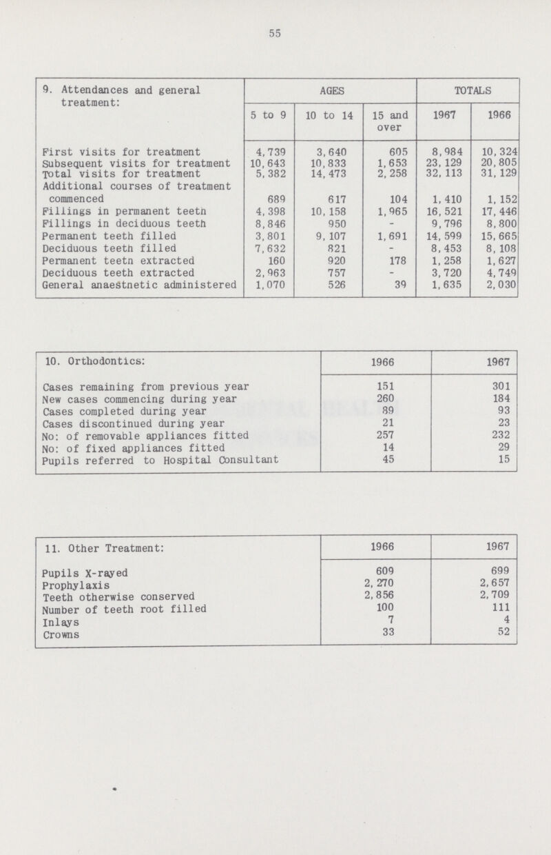 55 9. Attendances and general treatment: AGES TOTALS 5 to 9 10 to 14 15 and over 1967 1966 First visits for treatment 4,739 3,640 605 8,984 10, 324 Subsequent visits for treatment 10,643 10,833 1,653 23,129 20,805 Total visits for treatment 5,382 14,473 2,258 32,113 31,129 Additional courses of treatment commenced 689 617 104 1,410 1,152 Fillings in permanent teeth 4,398 10,158 1,965 16,521 17,446 Fillings in deciduous teeth 8,846 950 - 9,796 8,800 Permanent teeth filled 3,801 9,107 1,691 14,599 15,665 Deciduous teeth filled 7,632 821 - 8, 453 8,108 Permanent teeth extracted 160 920 178 1,258 1,627 Deciduous teeth extracted 2,963 757 - 3,720 4,749 General anaesthetic administered 1,070 526 39 1,635 2,030 10. Orthodontics: 1966 1967 Cases remaining from previous year 151 301 New cases commencing during year 260 184 Cases completed during year 89 93 Cases discontinued during year 21 23 No: of removable appliances fitted 257 232 No: of fixed appliances fitted 14 29 Pupils referred to Hospital Consultant 45 15 11. Other Treatment: 1966 1967 Pupils X-rayed 609 699 Prophylaxis 2, 270 2,657 Teeth otherwise conserved 2,856 2,709 Number of teeth root filled 100 111 Inlays 7 4 Crowns 33 52