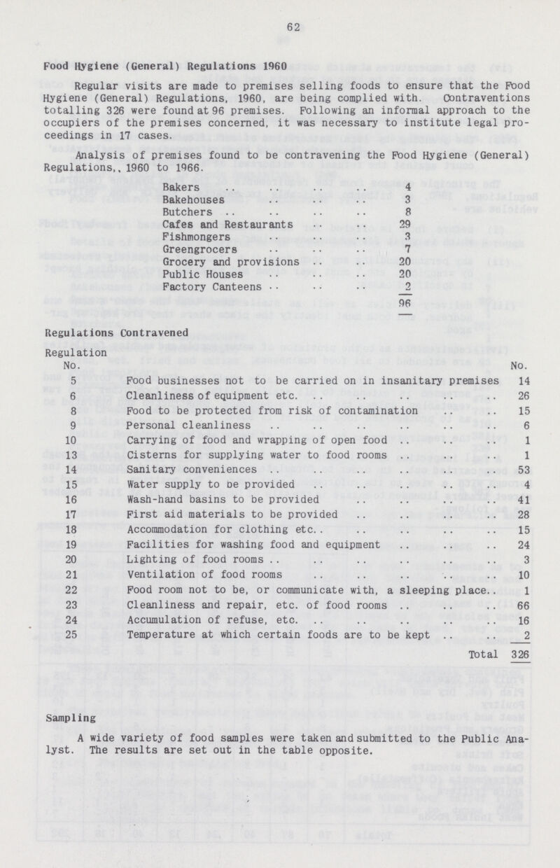 62 Food Hygiene (General) Regulations 1960 Regular visits are made to premises selling foods to ensure that the Pood Hygiene (General) Regulations, 1960, are being complied with. Contraventions totalling 326 were found at 96 premises. Following an informal approach to the occupiers of the premises concerned, it was necessary to institute legal pro ceedings in 17 cases. Analysis of premises found to be contravening the Food Hygiene (General) Regulations,, 1960 to 1966. Bakers 4 Bakehouses 3 Butchers 8 Cafes and Restaurants 29 Fishmongers 3 Greengrocers 7 Grocery and provisions 20 Public Houses 20 Factory Canteens 2 96 Regulations Contravened Regulation No. No. 5 Food businesses not to be carried on in insanitary premises 14 6 Cleanliness of equipment etc. 26 8 Food to be protected from risk of contamination 15 9 Personal cleanliness 6 10 Carrying of food and wrapping of open food 1 13 Cisterns for supplying water to food rooms 1 14 Sanitary conveniences 53 15 Water supply to be provided 4 16 Wash-hand basins to be provided 41 17 First aid materials to be provided 28 18 Accommodation for clothing etc. 15 19 Facilities for washing food and equipment 24 20 Lighting of food rooms 3 21 Ventilation of food rooms 10 22 Food room not to be, or communicate with, a sleeping place 1 23 Cleanliness and repair, etc. of food rooms 66 24 Accumulation of refuse, etc. 16 25 Temperature at which certain foods are to be kept 2 Total 326 Sampling A wide variety of food samples were taken and submitted to the Public Ana lyst. The results are set out in the table opposite.