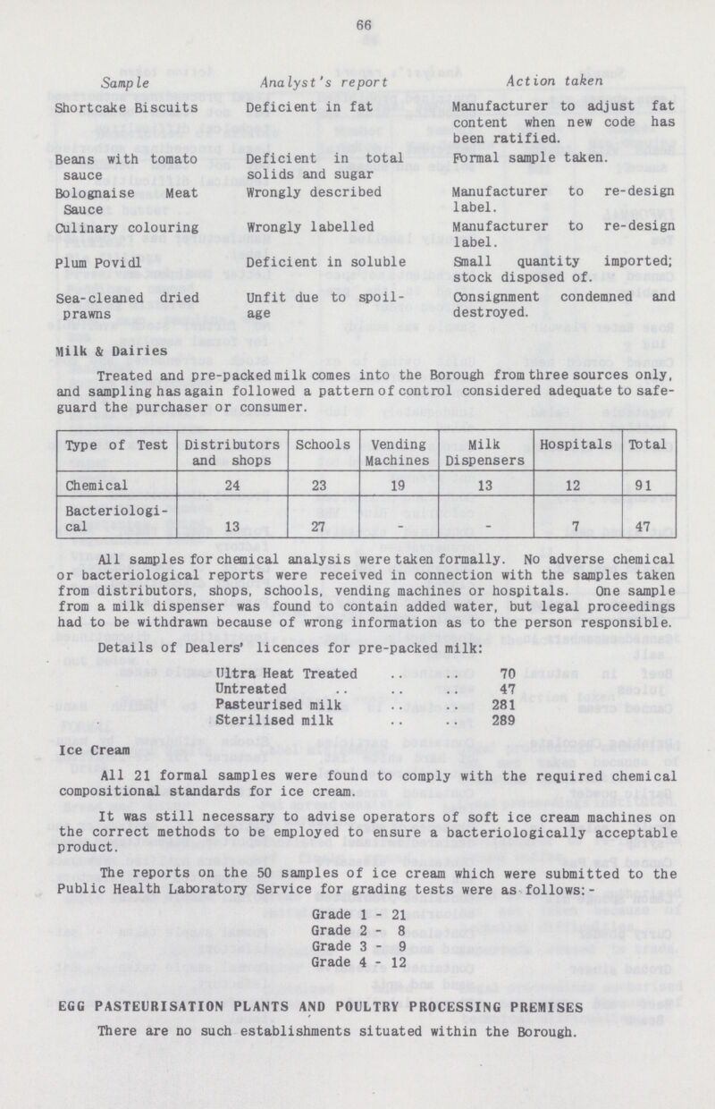 66 Sample Analyst's report Action taken Shortcake Biscuits Deficient in fat Manufacturer to adjust fat content when new code has been ratified. Beans with tomato Deficient in total Formal sample taken. sauce solids and sugar Bolognaise Meat Wrongly described Manufacturer to re-design Sauce label. Culinary colouring Wrongly labelled Manufacturer to re-design label. plum Povidl Deficient in soluble Small quantity imported; stock disposed of. Sea-cleaned dried Unfit due to spoil- Consignment condemned and prawns age destroyed. Milk & Dairies Treated and pre-packed milk comes into the Borough from three sources only, and sampling has again followed a pattern of control considered adequate to safe guard the purchaser or consumer. Type of Test Distributors and shops Schools Vending Machines Milk Dispensers Hospitals Total Chemical 24 23 19 13 12 91 Bacteriologi cal 13 27 _ - 7 47 All samples for chemical analysis were taken formally. No adverse chemical or bacteriological reports were received in connection with the samples taken from distributors, shops, schools, vending machines or hospitals. One sample from a milk dispenser was found to contain added water, but legal proceedings had to be withdrawn because of wrong information as to the person responsible. Details of Dealers' licences for pre-packed milk: Ultra Heat Treated 70 Untreated 47 Pasteurised milk 281 Sterilised milk 289 Ice Cream All 21 formal samples were found to comply with the required chemical compositional standards for ice cream. It was still necessary to advise operators of soft ice cream machines on the correct methods to be employed to ensure a bacteriologically acceptable product. The reports on the 50 samples of ice cream which were submitted to the Public Health Laboratory Service for grading tests were as follows:- Grade 1-21 Grade 2-8 Grade 3 - 9 Grade 4-12 EGG PASTEURISATION PLANTS AND POULTRY PROCESSING PREMISES There are no such establishments situated within the Borough.