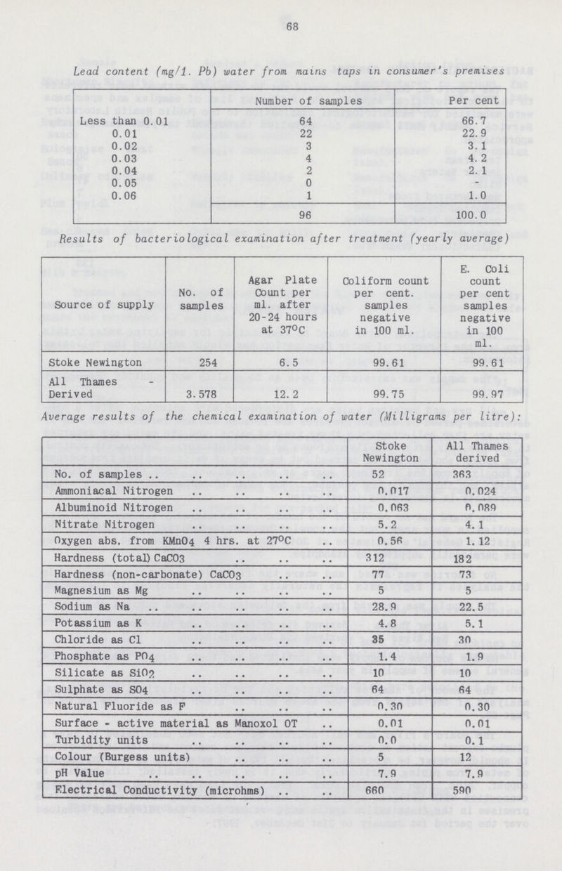 68 Lead content (mg/1. Pb) water from mains taps in consumer's premises Number of samples Per cent Less than 0.01 64 66.7 0.01 22 22.9 0.02 3 3. 1 0.03 4 4. 2 0.04 2 2. 1 0. 05 0 - 0.06 1 1.0 96 100.0 Results of bacteriological examination after treatment (yearly average) Source of supply No. of samples Agar Plate Count per ml. after 20-24 hours at 37°C Coliform count per cent, samples negative in 100 ml. E. Coli count per cent samples negative in 100 ml. Stoke Newington 254 6. 5 99. 61 99.61 All Thames Derived 3.578 12. 2 99.75 99. 97 Average results of the chemical examination of water (Milligrams per litre): Stoke Newington All Thames derived No. of samples 52 363 Ammoniacal Nitrogen 0.017 0.024 Albuminoid Nitrogen 0.063 0. 089 Nitrate Nitrogen 5.2 4. 1 Oxygen abs, from KMn04 4 hrs. at 27°C 0.56 1. 12 Hardness (total) CaC03 312 182 Hardness (non-carbonate) CaC03 77 73 Magnesium as Mg 5 5 Sodium as Na 28.9 22.5 Potassium as K 4.8 5.1 Chloride as CI 35 30 Phosphate as PO4 1.4 1.9 Silicate as SiOp2 10 10 Sulphate as SO4 64 64 Natural Fluoride as P 0.30 0.30 Surface - active material as Manoxol OT 0.01 0.01 Turbidity units 0.0 0. 1 Colour (Burgess units) 5 12 pH Value 7.9 7.9 Electrical Conductivity (microhms) 660 590