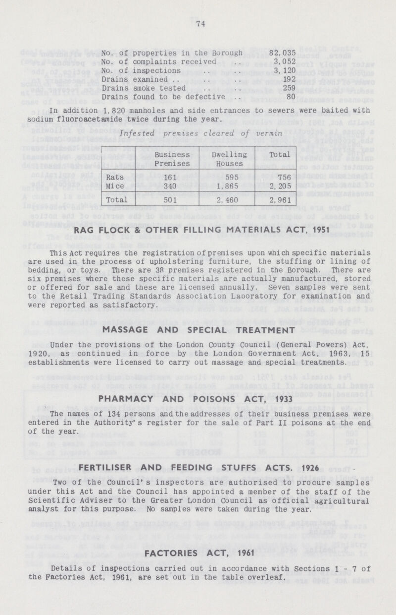 74 No. of properties in the Borough 82,035 No. of complaints received 3,052 No. of inspections 3,120 Drains examined 192 Drains smoke tested 259 Drains found to be defective 80 In addition 1,820 manholes and side entrances to sewers were baited with sodium fluoroacetamide twice during the year. Infested premises cleared of vermin Business Premises Dwelling Houses Total Rats 161 595 756 Mice 340 1,865 2, 205 Total 501 2, 460 2,961 RAG FLOCK & OTHER FILLING MATERIALS ACT, 1951 This Act requires the registration of premises upon which specific materials are used in the process of upholstering furniture, the stuffing or lining of bedding, or toys. There are 38 premises registered in the Borough. There are six premises where these specific materials are actually manufactured, stored or offered for sale and tnese are licensed annually. Seven samples were sent to the Retail Trading Standards Association LaDoratory for examination and were reported as satisfactory. MASSAGE AND SPECIAL TREATMENT Under the provisions of the London County Council (General Powers) Act, 1920, as continued in force by the London Government Act, 1963, 15 establishments were licensed to carry out massage and special treatments. PHARMACY AND POISONS ACT, 1933 The names of 134 persons and the addresses of their business premises were entered in the Authority* s register for the sale of Part II poisons at the end of the year. FERTILISER AND FEEDING STUFFS ACTS. 1926 Two of the Council' s inspectors are authorised to procure samples under this Act and the Council has appointed a member of the staff of the Scientific Adviser to the Greater London Council as official agricultural analyst for this purpose. No samples were taken during the year. FACTORIES ACT, 1961 Details of inspections carried out in accordance with Sections 1 - 7 of the Factories Act, 1961, are set out in the table overleaf.
