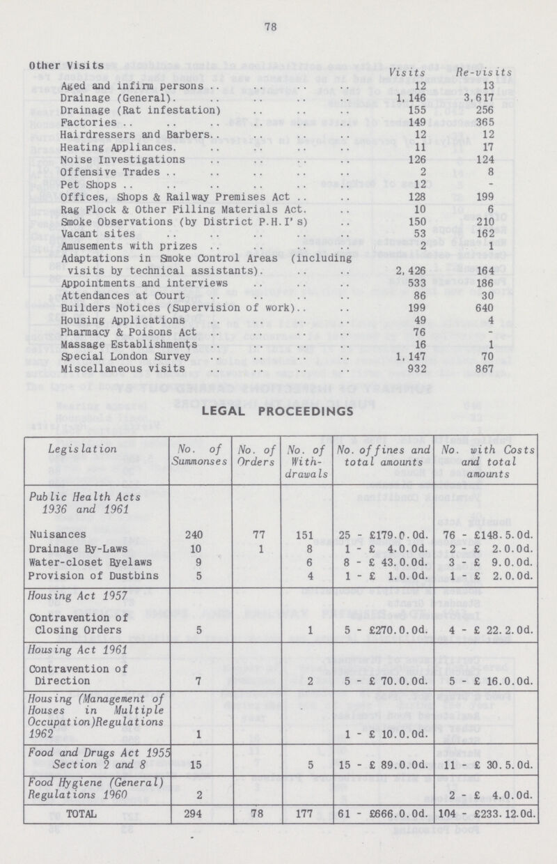 78 Other Visits Visits s its Aged and infirm persons 12 13 Drainage (General). 1, 146 3,617 Drainage (Rat infestation) 155 256 Factories 149 365 Hairdressers and Barbers.. 12 12 Heating Appliances. 11 17 Noise Investigations 126 124 Offensive Trades 2 8 Pet Shops 12 - Offices, Shops & Railway Premises Act 128 199 Rag Flock & Other Filling Materials Act. 10 6 Smoke Observations (by District P.H.I's) 150 210 Vacant sites 53 162 Amusements with prizes 2 1 Adaptations in Smoke Control Areas (including visits by technical assistants). 2, 426 164 Appointments and interviews 533 186 Attendances at Court 86 30 Builders Notices (Supervision of work) 199 640 Housing Applications 49 4 Pharmacy & Poisons Act 76 - Massage Establishments .. 16 1 Special London Survey 1, 147 70 Miscellaneous visits 932 867 LEGAL PROCEEDINGS Legis lation No. of Summonses No. of Orders No. of With drawa Is No. of fines and total amounts No. with Costs and total amounts Public Health 4cts 1936 and 1961 Nuisances 240 77 151 25 - £179.0.Od. 76 - £148.5. Od. Drainage By-Laws 10 1 8 1 - £ 4.0.Od. 2 - £ 2.O.Od. Water-closet Byelaws 9 6 8 - £ 43. O.Od. 3 - £ 9. O.Od. Provision of Dustbins 5 4 1 - £ l.O.Od. 1 - £ 2.0. Od. Housing Act 1957 Contravention of Closing Orders 5 1 5 - £270. O.Od. 4 - £ 22. 2. Od. Housing Act 1961 Contravention of Direction 7 2 5 - £ 70. O.Od. 5 - £ 16.O.Od. Housing (Management of Houses in Multiple Occupation)Regulations 1962 1 1 - £ 10. O.Od. Food and Drugs Act 195 Section 2 and 8 15 5 15 - £ 89.O.Od. 11 - £ 30. 5. Od. Food Hygiene (General) Regulations 1960 2 2 - £ 4. O.Od. TOTAL 294 78 177 61 - £666.O.Od. 104 - £233. 12.Od.