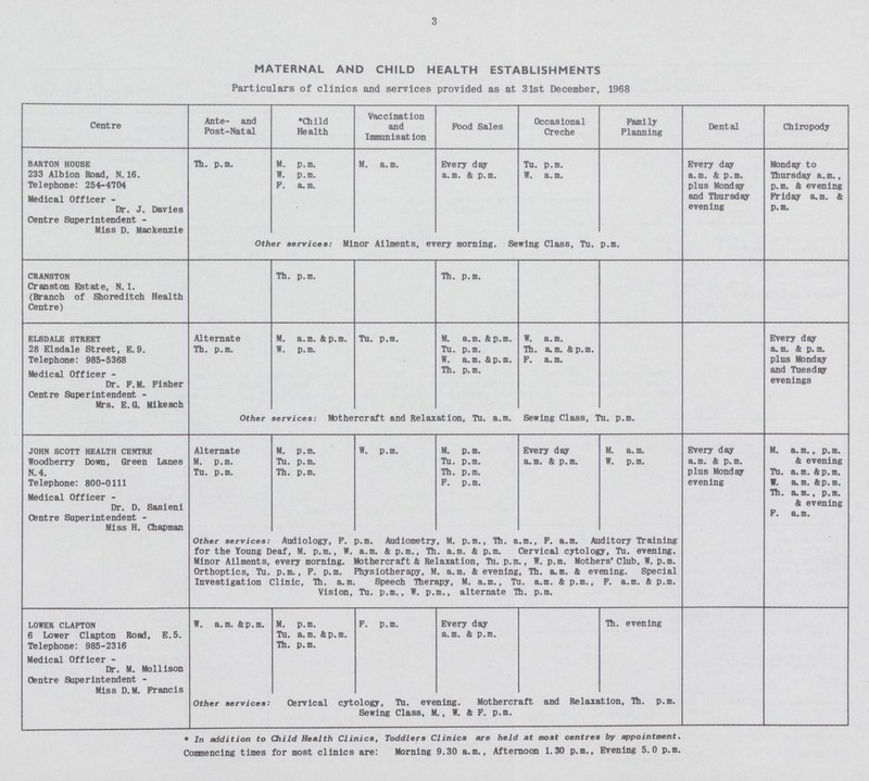 3 MATERNAL AND CHILD HEALTH ESTABLISHMENTS Particulars of clinics and services provided as at 31st December, 1968 Centre Ante- and Post-Natal Child Health Vaccination and Immunisation Food Sales Occasional Creche Family Planning Dental Chiropody BARTON HOUSE 233 Albion Road, N. 16. Telephone: 254-4704 Th. p.m. M. p.m. M. a.m. Every day a.m. & p.m. Tu. p.m. W. a.m. Every day a.m. & p.m. plus Monday and Thursday evening Monday to Thursday a. m., p.m. & evening Friday a.m. & p.m. W. p.m. F. a, m. Medical Officer - Dr. J. Davies Centre Superintendent - Miss D. Mackenzie Other services: Minor Ailments, every morning. Sewing Class, Tu. p.m. CRANSTON Cranston Estate, N. 1. (Branch of Shoreditch Health Centre) Th. p.m. Th. p.m. ELSDALE STREET 28 Elsdale Street, E. 9. Telephone: 985-5368 Alternate M. a.m. & p.m. Tu. p.m. M. a.m. & p.m. W. a.m. Every day a.m. & p.m. plus Monday and Tuesday evenings Th. p.m. W. p.m. Tu. p.m. Th. a.m. & p.m. W. a.m. & p.m. F. a. m. Medical Officer - Dr. P.M. Fisher Th. p.m. Centre Superintendent - Mrs. E.G. Mikesch Other services: Ifothercraft and Relaxation, Tu. a.m. Sewing Class, Tu. p.m. JOHN SCOTT HEALTH CENTRE Woodberry Down, Green Lanes N.4. Telephone: 800-0111 Alternate M. p.m. W. p.m. M. p. m. Every day a.m. & p.m. M. a.m. W. p.m. Every day a.m. & p.m. plus Monday evening M. a.m., p.m. & evening Tu. a.m. &p.m. V. a. m. &p.m. Th. a.m., p.m. & evening F. a.m. M. p.m. Tu. p.m. Tu. p.m. Tu. p.m. Th. p.m. Th. p.m. F. p.m. Medical Officer - Dr. D. Sasieni Centre Superintendent - Miss H. Chapman Other services: Audiology, F. p.m. Audiometry, M. p.m., Th. a.m., F. a.m. Auditory Training for the Young Deaf, M. p.m., W. a.m. & p.m., Th. a.m. & p.m. Cervical cytology, Tu. evening. Minor Ailments, every morning. Mothercraft & Relaxation, Tu. p.m., W. p.m. Mothers' Club, W. p.m. Orthoptics, Tu. p.m., F. p.m. Physiotherapy, M. a.m. & evening, Th. a.m. & evening. Special Investigation Clinic, Th. a.m. Speech Therapy, M. a.m., Tu. a.m. & p.m., F. a.m. & p.m. Vision, Tu. p.m., W. p.m., alternate Th. p.m. LOWER CLAPTON 6 Lower Clapton Road, E.5. Telephone: 985-2316 W. a.m. & p.m. M. p.m. F. p.m. Every day a.m. & p.m. Th.. evening Tu. a.m. & p.m. Th. p.m. Medical Officer - Dr. M. Mollison Centre Superintendent - Miss D. M. Francis Other services: Cervical cytology, Tu. evening. Mothercraft and Relaxation, Th. p.m. Sewing Class, M., W. & F. p.m. *In addition to Child Health Clinics, Toddlers Clinics are held at most centres by appointment. Commencing times for most clinics are: Morning 9.30 a.m.. Afternoon 1.30 p.m.. Evening 5.0 p.m.