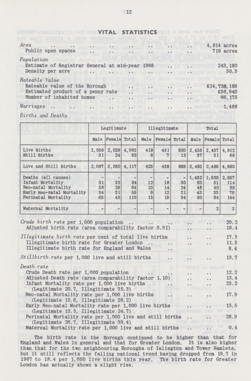 12 VITAL STATISTICS Area 4,814 acres Public open spaces 719 acres Population Estimate of Registrar General at raid-year 1968 243,180 Density per acre 50.5 Rateable Value Rateable value of the Borough £14,738,186 Estimated product of a penny rate £56,940 Number of inhabited homes 66,175 Marriages 1,486 Births and Deaths Legitimate Illegitimate Total Male Female Total Male Female Total Male Female Total Live Births 2,036 2,026 4,062 419 431 850 2,455 2,457 4,912 Still Births 31 24 55 6 7 13 37 31 68 Live and Still Births 2,067 2,050 4,117 425 438 863 2,492 2,488 4,980 Deaths (all causes) - - - - - - 1,452 1,505 2,957 Infant Mortality 51 33 84 12 18 30 63 51 114 Neo-natal Mortality 38 26 64 10 14 24 48 40 88 Early Neo-natal Mortality 34 21 55 9 12 21 43 33 76 Perinatal Mortality 65 45 110 15 19 34 80 64 144 Maternal Mortality - - - - - - - 2 2 Crude birth rate per 1,000 population 20.2 Adjusted birth rate (area comparability factor 0.91) 18.4 Illegitimate birth rate per cent of total live births 17.3 Illegitimate birth rate for Greater London .. .. 11.5 Illegitimate birth rate for England and Wales .. 8.4 Stillbirth rate per 1,000 live and still births .. 13.7 Death rate Crude Death rate per 1,000 population 12.2 Adjusted Death rate (area comparability factor 1.10) 13.4 Infant Mortality rate per 1,000 live births 23.2 (Legitimate 20.7, Illegitimate 35.3) Neo-natal Mortality rate per 1,000 live births 17.9 (Legitimate 15.8, Illegitimate 28.2) Early Neo-natal Mortality rate per 1,000 live births 15.5 (Legitimate 13.5, Illegitimate 24.7) Perinatal Mortality rate per 1,000 live and still births 28.9 (Legitimate 26.7, Illegitimate 39.4) Maternal Mortality rate per 1,000 live and still births 0.4 The birth rate in the Borough continued to be higher than that for England and Wales in general and that for Greater London. It is also higher than that for the two neighbouring Boroughs of Islington and Tower Hamlets, but it still reflects the falling national trend having dropped from 19.7 in 1967 to 18.4 per 1,000 live births this year. The birth rate for Greater London has actually shown a slight rise.