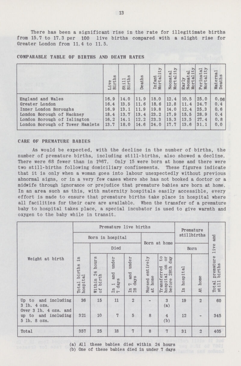 13 There has been a significant rise in the rate for illegitimate births from 15.7 to 17.3 per 100 live births compared with a slight rise for Greater London from 11.4 to 11.5. COMPARABLE TABLE OF BIRTHS AND DEATH RATES Live Births Still Births Deaths Infant Mortality Neonatal Mortality Early Neonatal Mortality Perinatal Mortality Maternal Deaths England and Wales 16.9 14.0 11. 9 18.0 12.4 10.5 25.0 0.06 Greater London 16.4 13.5 11.6 18.6 12.8 11.4 24.7 0.4 Inner London Boroughs 16.9 13.1 11.9 19.8 14.0 12.4 25.3 0.6 London Borough of Hackney 18.4 13.7 13.4 23.2 17.9 15.5 28. 9 0.4 London Borough of Islington 16.2 14. 1 12.2 23.3 15.3 13.5 27.4 0.8 London Borough of Tower Hamlets 13.7 18.0 14.6 24.0 17.7 13.6 31.1 0.0 CARE OF PREMATURE BABIES As would be expected, with the decline in the number of births, the number of premature births, including still-births, also showed a decline. There were 68 fewer than in 1967. Only 15 were born at home and there were two still-births following domiciliary confinements. These figures indicate that it is only when a woman goes into labour unexpectedly without previous abnormal signs, or in a very few cases where she has not booked a doctor or a midwife through ignorance or prejudice that premature babies are born at home. In an area such as this, with maternity hospitals easily accessible, every effort is made to ensure that premature births take place in hospital where all facilities for their care are available. When the transfer of a premature baby to hospital takes place, a special incubator is used to give warmth and oxygen to the baby while in transit. Weight at birth Premature live births Premature stillbirths Total premature live and still births Born in hospital Born at home Total births in hospital Died Born Within 24 hours of birth In 1 and under 7 days In 7 and under 28 days Nursed entirely at home Transferred to hospital on or before 28th day In hospital At home Up to and including 3 lb. 4 ozs. 36 15 11 2 - 3 (a) 19 2 60 Over 3 lb. 4 ozs. and up to and including 5 lb. 8 ozs. 321 10 7 5 8 4 (b) 12 - 345 Total 357 25 18 7 8 7 31 2 405 (a) All these babies died within 24 hours (b) One of these babies died in under 7 days