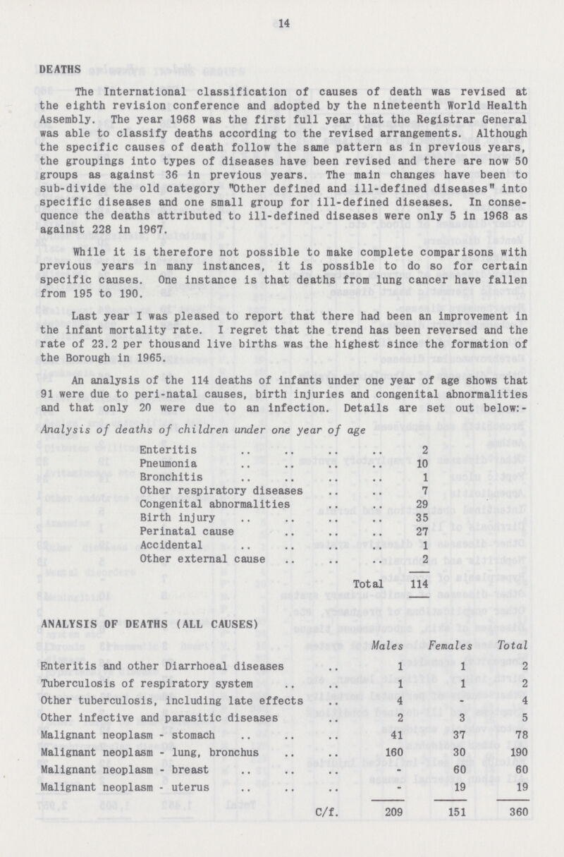 14 DEATHS The International classification of causes of death was revised at the eighth revision conference and adopted by the nineteenth World Health Assembly. The year 1968 was the first full year that the Registrar General was able to classify deaths according to the revised arrangements. Although the specific causes of death follow the same pattern as in previous years, the groupings into types of diseases have been revised and there are now 50 groups as against 36 in previous years. The main changes have been to sub-divide the old category Other defined and ill-defined diseases into specific diseases and one small group for ill-defined diseases. In conse quence the deaths attributed to ill-defined diseases were only 5 in 1968 as against 228 in 1967. While it is therefore not possible to make complete comparisons with previous years in many instances, it is possible to do so for certain specific causes. One instance is that deaths from lung cancer have fallen from 195 to 190. Last year I was pleased to report that there had been an improvement in the infant mortality rate. I regret that the trend has been reversed and the rate of 23.2 per thousand live births was the highest since the formation of the Borough in 1965. An analysis of the 114 deaths of infants under one year of age shows that 91 were due to peri-natal causes, birth injuries and congenital abnormalities and that only 20 were due to an infection. Details are set out below:- Analysis of deaths of children under one year of age Enteritis 2 Pneumonia 10 Bronchitis 1 Other respiratory diseases 7 Congenital abnormalities 29 Birth injury 35 Perinatal cause 27 Accidental 1 Other external cause 2 Total 114 ANALYSIS OF DEATHS (ALL CAUSES) Males Females Total Enteritis and other Diarrhoeal diseases 1 1 2 Tuberculosis of respiratory system 1 1 2 Other tuberculosis, including late effects 4 - 4 Other infective and parasitic diseases 2 3 5 Malignant neoplasm - stomach 41 37 78 Malignant neoplasm - lung, bronchus 160 30 190 Malignant neoplasm - breast - 60 60 Malignant neoplasm - uterus - 19 19 C/f. 209 151 360