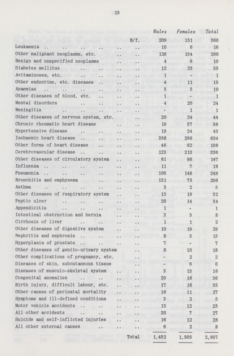 15  Males Females Total B/f. 209 151 360 Leukaemia 10 6 16 Other malignant neoplasms, etc. 126 134 260 Benign and unspecified neoplasms 4 6 10 Diabetes mellitus 12 23 35 Avitaminoses, etc. 1 - 1 Other endocrine, etc. diseases 4 11 15 Anaemias 5 5 10 Other diseases of blood, etc. 1 - 1 Mental disorders 4 20 24 Meningitis - 1 1 Other diseases of nervous system, etc. 20 24 44 Chronic rheumatic heart disease 19 37 56 Hypertensive disease 19 24 43 Ischaemic heart disease 358 296 654 Other forms of heart disease 46 62 108 Cerebrovascular disease 123 213 336 Other diseases of circulatory system 61 86 147 Influenza 11 7 18 Pneumonia 100 148 248 Bronchitis and emphysema 131 75 206 Asthma 3 2 5 Other diseases of respiratory system 13 19 32 Peptic ulcer 20 14 34 Appendicitis 1 - 1 Intestinal obstruction and hernia 3 5 8 Cirrhosis of liver 1 1 2 Other diseases of digestive system 10 19 29 Nephritis and nephrosis 8 5 13 Hyperplasia of prostate 7 - 7 Other diseases of genito-urinary system 8 10 18 Other complications of pregnancy, etc. - 2 2 Diseases of skin, subcutaneous tissue - 6 6 Diseases of musculo-skeletal system 3 13 16 Congenital anomalies 20 16 36 Birth injury, difficult labour, etc. 17 18 35 Other causes of perinatal mortality 16 11 27 Symptoms and ill-defined conditions 3 2 5 Motor vehicle accidents 13 12 25 All other accidents 20 7 27 Suicide and self-inflicted injuries 16 12 28 All other external causes 6 2 8 Total 1,452 1,505 2,957