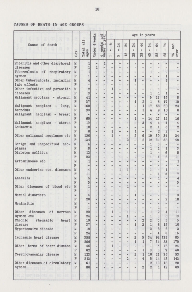 16 CAUSES OF DEATH IN AGE GROUPS Cause of death Sex Total all Ages Under 4 weeks 4 weeks and under 1 year Age in years 1 - 4 5-14 15 - 24 25 - 34 35 - 44 45 - 54 55 - 64 65 - 74 75 and over Enteritis and other diarrhoeal diseases M 1 • 1 - - - - - - - - - F 1 1 - - - - - - - - - Tuberculosis of respiratory system M 1 - - - - - - - 1 - - - F 1 - - - - - - - - - 1 - Other tuberculosis, including late effects M 4 - - - - - 1 - - - 3 - F - - - - - • - - - - - - Other infective and parasitic diseases M 2 - - 1 - - - - - 1 - - F 3 - - - - - - - 1 1 1 - Malignant neoplasm - stomach M 41 - - - - - - - 9 11 15 6 F 37 - - - - - 1 2 1 6 17 10 Malignant neoplasm - lung, bronchus M 160 - - - - - - 1 17 58 60 24 F 30 - - - - - - 1 4 9 10 6 Malignant neoplasm - breast M - - - - - - - - - - - - F 60 - - - - - 1 - 14 17 12 16 Malignant neoplasm - uterus Leukaemia F 19 - - - - - - 3 4 4 4 4 M 10 - - - - - - - 2 1 5 2 Other malignant neoplasms etc F 6 - - 1 - - 1 - - 2 2 - M 126 - - 1 - - 2 6 19 30 34 34 F 134 - - - - 2 - 2 12 31 38 49 Benign and unspecified neo plasms M 4 - - - - - - - 1 3 - - F 6 - - - - - - - 1 1 1 3 Diabetes mellitus M 12 - - - - - - - 1 - 6 5 F 23 - - - 1 - - - 1 4 6 11 Avitaminoses etc M 1 - - - - - - - - - - 1 F - - - - - - - - - - - Other endocrine etc. diseases M 4 - - - 1 1 - - 1 - 1 - F 11 - - - - - - - - 1 3 7 Anaemias M 5 - - - - - - - - 1 - 4 F 5 - - - - - - - - - - 5 Other diseases of blood etc M 1 - - • 1 - - - - - - F - - - - - - - - - - - - Mental disorders M 4 - - - -- - 1 - - . - 3 F 20 - - - - - - - - - 2 18 Meningitis M - - - - - - - - - - - - F 1 - - - - - - - - 1 - - Other diseases of nervous system etc M 20 - - 1 - 1 - - 1 2 4 11 F 24 - - - - 1 - - 1 3 6 13 Chronic rheumatic heart disease M 19 - - - - - - 2 2 5 5 5 F 37 - - - - - 1 2 1 8 15 10 Hypertensive disease M 19 - - - - - - - 2 8 6 3 F 24 - - • - - - - - 4 5 15 Ischaemic heart disease M 358 - - - - - 2 5 34 94 138 85 F 296 - - - - - 1 1 7 34 83 170 Other forms of heart disease M 46 - - 1 - - - - - 5 16 24 F 62 - - - - - - 1 3 3 7 48 Cerebrovascular disease M 123 - - - - - 2 1 10 21 36 53 F 213 - - - - 2 - 4 5 14 45 143 Other diseases of circulatory system M 61 • - - - - - - 2 13 18 28 F 86 - - - - - - 2 2 1 12 69