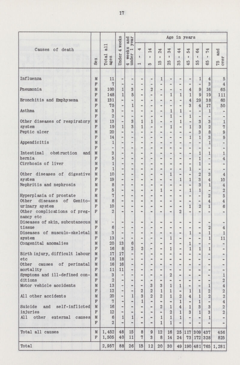 17 Causes of death Sex Total all ages Under 4 weeks 4 weeks and under 1 year Age in years 1 - 4 5-14 15-24 25 - 34 35 - 44 45 - 54 55 - 64 65-74 75 and over Influenza M 11 - - - - 1 - - - 1 4 5 F 7 - - - - - - - - - 3 4 Pneumonia M 100 1 3 - 2 - - - 4 9 16 65 F 148 1 5 - - - 1 1 1 9 19 111 Bronchitis and Emphysema M 131 - - - - - - - 4 29 38 60 F 75 - 1 - - - - - 3 4 17 50 Asthma M 3 - - - - - 1 1 - - 1 - F 2 - - - - - 1 - 1 - - . Other diseases of respiratory system M 13 - 3 1 1 - - 1 - 3 3 1 F 19 1 3 1 - - 1 - 1 3 2 7 Peptic ulcer M 20 . - - - - - - - 3 8 9 F 14 - - - - - - - 1 1 3 9 Appendicitis M 1 - - - - - - - - - 1 - F - - - . . • - - - - - - Intestinal obstruction and hernia M 3 - - - - - - - - 1 1 1 F 5 - - - - - - - 1 . 4 Cirrhosis of liver M 1 - - - - • - - - 1 - - F 1 - - - - - - - 1 - - - Other diseases of digestive system M 10 - - - - - 1 • • 2 3 4 F 19 - - - - - - 1 1 3 4 10 Nephritis and nephrosis M 8 - - - - - - - - 3 1 4 F 5 - - - 1 - - - 1 1 - 2 Hyperplasia of prostate Other diseases of Genito¬ M 7 - - - - - - - - - 2 5 M 8 - - - - - - - - - 4 4 urinary system F 10 - - - - - - - 1 2 1 6 Other complications of preg nancy etc F 2 - • - • • - 2 - - - - Diseases of skin, subcutaneous tissue M - - - - - - - - - - - - F 6 - - - - - - - - - 2 4 Diseases of musculo-skeletal system M 3 - - - - - - - 1 - 1 1 F 13 - - - - - 1 - - - 1 11 Congenital anomalies M 20 13 6 - - - • - 1 - - - F 16 8 2 2 - - 1 - 1 1 1 . Birth injury, difficult labour etc M 17 17 - - - - - • - - - - F 18 18 - - - - - - - - - - Other causes of perinatal mortal ity M 16 16 - - - - - - - - - - F 11 11 - - - - - - - - - - Symptoms and ill-defined con ditions M 3 - - - - - 2 - - • - 1 F 2 - - - - - - - - - - 2 Motor vehicle accidents M 13 - - - 3 3 1 1 . . 1 4 F 12 - - 2 2 1 1 • 1 1 2 2 All other accidents M 20 - 1 3 2 2 1 2 4 1 2 2 F 7 - - 1 - • - 1 - 1 - 4 Suicide and self-inflicted injuries M 16 - - - - 2 1 4 1 3 3 2 F 12 - - - • - 2 1 3 1 3 2 All other external causes M 6 1 1 - - 1 1 1 - - 1 - F 2 - - - - 1 1 - - - - - Total all causes M 1,452 48 15 8 9 12 16 25 117 309 437 456 F 1,505 40 11 7 3 8 14 24 73 172 328 825 Total 2,957 88 26 15 12 20 30 49 190 481 765 1,281