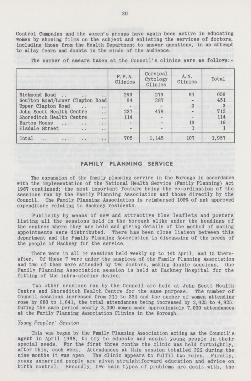 30 Control Campaign and the women's groups have again been active in educating women by showing films on the subject and enlisting the services of doctors, including those from the Health Department to answer questions, in an attempt to allay fears and doubts in the minds of the audience. The number of smears taken at the Council's clinics were as follows:- F.P. A. Clinics Cervical Cytology Clinics A.N. Clinics Total Richmond Road 293 279 84 656 Goulton Road/Lower Clapton Road 64 387 - 451 Upper Clapton Road - - 3 3 John Scott Health Centre 237 479 - 713 Shoreditch Health Centre 114 - - 114 Barton House - - 19 19 Elsdale Street - - 1 1 Total 705 1,145 107 1,957 FAMILY PLANNING SERVICE The expansion of the family planning service in the Borough in accordance with the implementation of the National Health Service (Family Planning) Act 1967 continued; the most important feature being the co-ordination of the sessions run by the Family Planning Association and those directly by the Council. The Family Planning Association is reimbursed 100% of net approved expenditure relating to Hackney residents. Publicity by means of new and attractive blue leaflets and posters listing all the sessions held in the borough alike under the headings of the centres where they are held and giving details of the method of making appointments were distributed. There has been close liaison between this department and the Family Planning Association in discussion of the needs of the people of Hackney for the service. There were in all 14 sessions held weekly up to 1st April, and 15 there after. Of these 7 were under the auspices of the Family Planning Association and two of them were attended by two doctors, making double sessions. One Family Planning Association session is held at Hackney Hospital for the fitting of the intra-uterine device. Two other sessions run by the Council are held at John Scott Health Centre and Shoreditch Health Centre for the same purpose. The number of Council sessions increased from 211 to 334 and the number of women attending rose by 680 to 1,641, the total attendances being increased by 2,625 to 4,925. During the same period nearly 3,000 women made approximately 7,000 attendances at the Family Planning Association Clinics in the Borough. Young Peoples' Session This was begun by the Family Planning Association acting as the Council's agent in April 1968, to try to educate and assist young people in their special needs. For the first three months the clinic was held fortnightly, after this, each week. Attendances at this session totalled 322 during the nine months it was open. The clinic appears to fulfil two roles. Firstly, young unmarried people are given straightforward education and advice on birth control. Secondly, two main types of problems are dealt with, the