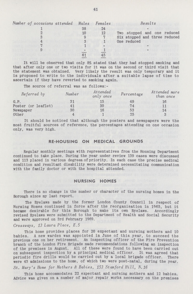 Number of occasions attended Males Females Results 1 38 24 - 2 10 12 Two stopped and one reduced 3 9 7 Six stopped and three reduced 4 3 1 One reduced 7 1 - - 9 - 1 - 61 45 It will be observed that only 8% stated that they had stopped smoking and that after only one or two visits for it was on the second or third visit that the statement was obtained. Very likely the result was only temporary and it is proposed to write to the individuals after a suitable lapse of time to ascertain if they have reverted to smoking again. The source of referral was as follows:- Referred by Number Attended Percentage Attended more only once than once G.P. 31 15 49 16 Poster (or leaflet) 41 30 74 11 Newspaper 30 16 53 14 Other 4 1 25 3 It should be noticed that although the posters and newspapers were the most fruitful sources of reference, the percentages attending on one occasion only, was very high. RE-HOUSING ON MEDICAL GROUNDS Regular monthly meetings with representatives from the Housing Department continued to take place. During the year under review 139 cases were discussed and 113 placed in various degrees of priority. In each case the precise medical condition and resultant disability were determined necessitating communication with the family doctor or with the hospital attended. NURSING HOMES There is no change in the number or character of the nursing homes in the Borough since my last report. The Byelaws made by the former London County Council in respect of Nursing Homes continued in force after the reorganisation in 1965, but it became desirable for this Borough to make its own Byelaws. Accordingly revised Byelaws were submitted to the Department of Health and Social Security and were approved on 3rd February 1969. Crossways, 13 Laura Place, E.5 This home provides places for 20 expectant and nursing mothers and 10 babies. A new warden was appointed in June of this year, to succeed the previous one on her retirement. An inspecting officer of the Fire Prevention branch of the London Fire Brigade made recommendations following an inspection of the premises in August. All of these were found to have been carried out on subsequent inspection by a principal medical officer. It was agreed that periodic fire drills would be carried out by a local brigade officer. There were 43 admissions to the home, of which two were post-natal, during the year. St. Mary's Home for Mothers & Babies, 153 Stamford Hill, N.16 This home accommodates 22 expectant and nursing mothers and 12 babies. Advice was given on a number of major repair works necessary on the premises