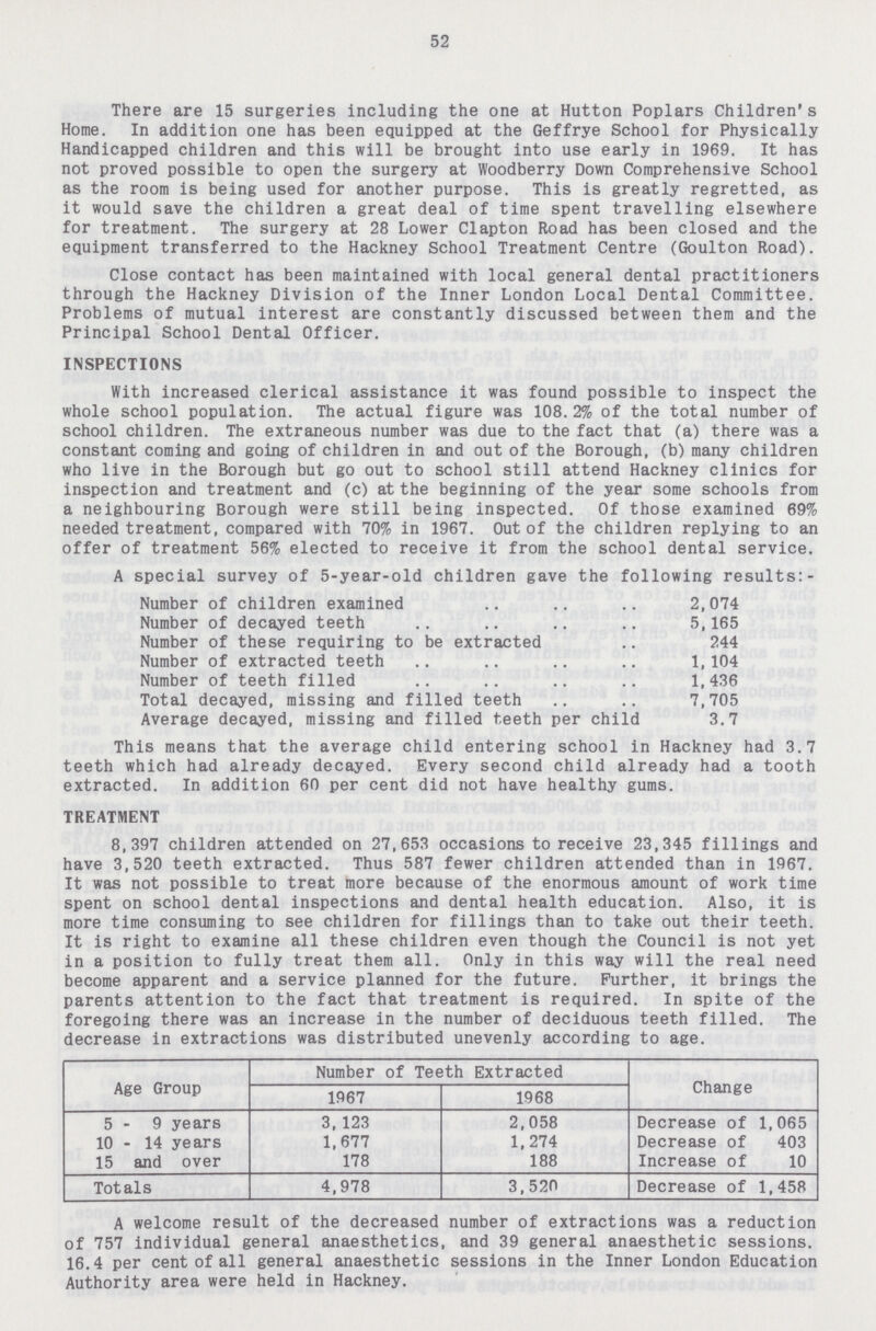 52 There are 15 surgeries including the one at Hutton Poplars Children's Home. In addition one has been equipped at the Geffrye School for Physically Handicapped children and this will be brought into use early in 1969. It has not proved possible to open the surgery at Woodberry Down Comprehensive School as the room is being used for another purpose. This is greatly regretted, as it would save the children a great deal of time spent travelling elsewhere for treatment. The surgery at 28 Lower Clapton Road has been closed and the equipment transferred to the Hackney School Treatment Centre (Goulton Road). Close contact has been maintained with local general dental practitioners through the Hackney Division of the Inner London Local Dental Committee. Problems of mutual interest are constantly discussed between them and the Principal School Dental Officer. INSPECTIONS With increased clerical assistance it was found possible to inspect the whole school population. The actual figure was 108.2% of the total number of school children. The extraneous number was due to the fact that (a) there was a constant coming and going of children in and out of the Borough, (b) many children who live in the Borough but go out to school still attend Hackney clinics for inspection and treatment and (c) at the beginning of the year some schools from a neighbouring Borough were still being inspected. Of those examined 69% needed treatment, compared with 70% in 1967. Out of the children replying to an offer of treatment 56% elected to receive it from the school dental service. A special survey of 5-year-old children gave the following results:- Number of children examined 2,074 Number of decayed teeth 5,165 Number of these requiring to be extracted 244 Number of extracted teeth 1,104 Number of teeth filled 1,436 Total decayed, missing and filled teeth 7,705 Average decayed, missing and filled teeth per child 3.7 This means that the average child entering school in Hackney had 3.7 teeth which had already decayed. Every second child already had a tooth extracted. In addition 60 per cent did not have healthy gums. TREATMENT 8,397 children attended on 27,653 occasions to receive 23,345 fillings and have 3,520 teeth extracted. Thus 587 fewer children attended than in 1967. It was not possible to treat more because of the enormous amount of work time spent on school dental inspections and dental health education. Also, it is more time consuming to see children for fillings than to take out their teeth. It is right to examine all these children even though the Council is not yet in a position to fully treat them all. Only in this way will the real need become apparent and a service planned for the future. Further, it brings the parents attention to the fact that treatment is required. In spite of the foregoing there was an increase in the number of deciduous teeth filled. The decrease in extractions was distributed unevenly according to age. Age Group Number of Teeth Extracted Change 1967 1968 5 - 9 years 3, 123 2,058 Decrease of 1,065 10 - 14 years 1,677 1,274 Decrease of 403 15 and over 178 188 Increase of 10 Totals 4,978 3,520 Decrease of 1,458 A welcome result of the decreased number of extractions was a reduction of 757 individual general anaesthetics, and 39 general anaesthetic sessions. 16.4 per cent of all general anaesthetic sessions in the Inner London Education Authority area were held in Hackney.