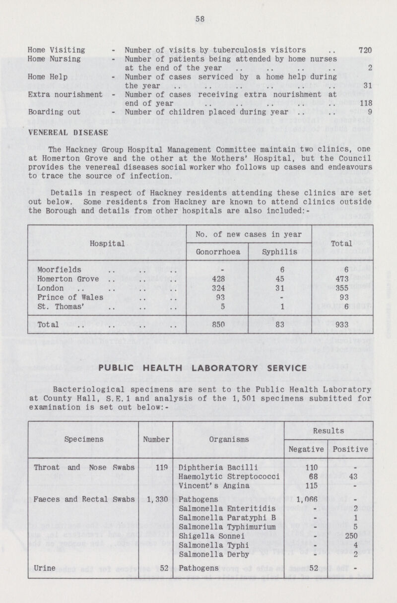 58 Home Visiting Number of visits by tuberculosis visitors 720 Home Nursing Number of patients being attended by home nurses at the end of the year 2 Home Help Number of cases serviced by a home help during the year 31 Extra nourishment Number of cases receiving extra nourishment at end of year 118 Boarding out Number of children placed during year 9 VENEREAL DISEASE The Hackney Group Hospital Management Committee maintain two clinics, one at Homerton Grove and the other at the Mothers' Hospital, but the Council provides the venereal diseases social worker who follows up cases and endeavours to trace the source of infection. Details in respect of Hackney residents attending these clinics are set out below. Some residents from Hackney are known to attend clinics outside the Borough and details from other hospitals are also included:- Hospital No. of new cases in year Total Gonorrhoea Syphilis Moorfields - 6 6 Homerton Grove 428 45 473 London 324 31 355 Prince of Wales 93 - 93 St. Thomas' 5 1 6 Tot al 850 83 933 PUBLIC HEALTH LABORATORY SERVICE Bacteriological specimens are sent to the Public Health Laboratory at County Hall, S.E.1 and analysis of the 1,501 specimens submitted for examination is set out below:- Specimens Number Organisms Results Negative Positive Throat and Nose Swabs 119 Diphtheria Bacilli 110 _ Haemolytic Streptococci 68 43 Vincent's Angina 115 - Faeces and Rectal Swabs 1,330 Pathogens 1,066 - Salmonella Enteritidis - 2 Salmonella Paratyphi B - 1 Salmonella Typhimurium - 5 Shigella Sonnei - 250 Salmonella Typhi - 4 Salmonella Derby - 2 Urine 52 Pathogens 52 -