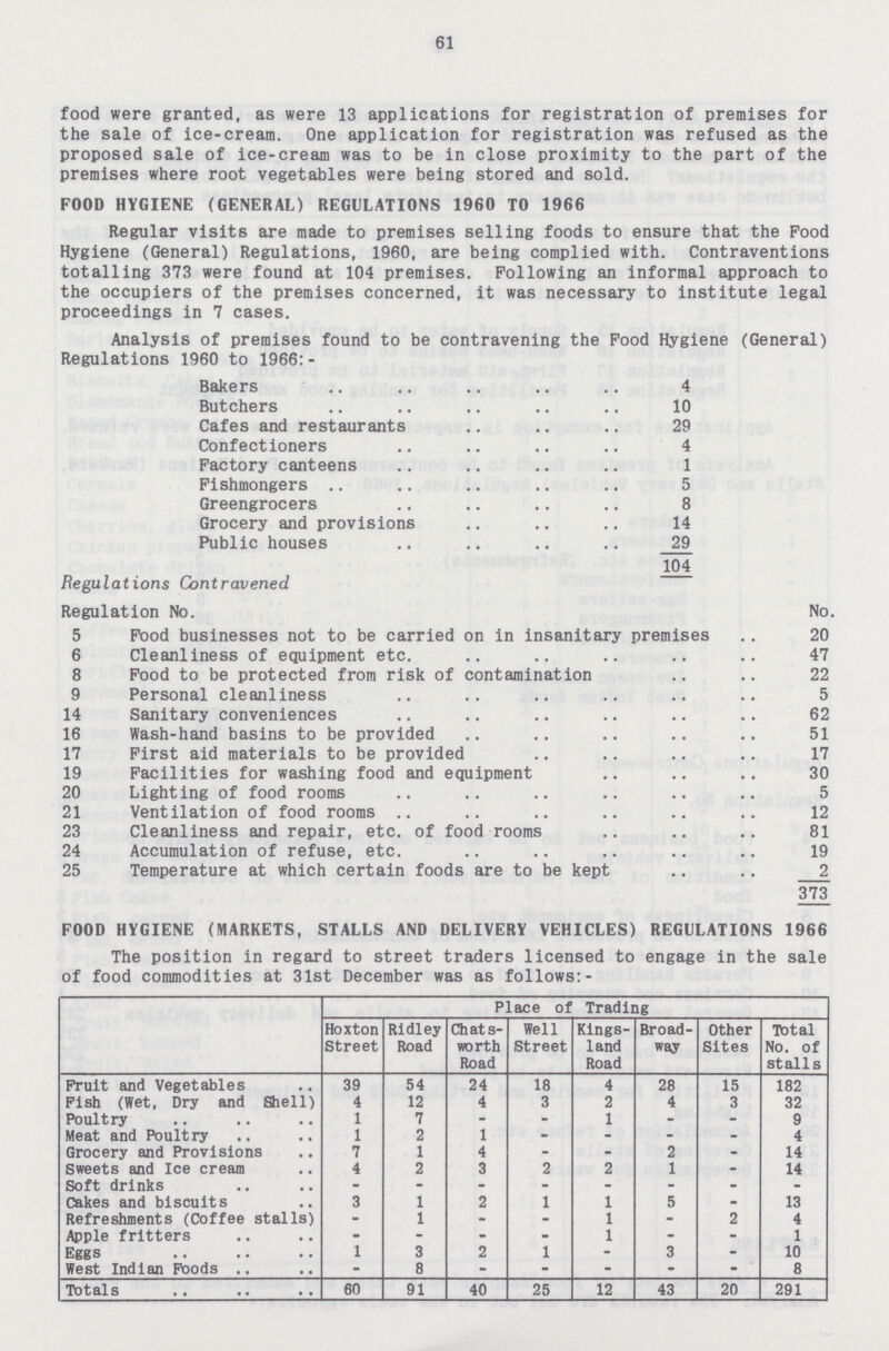 61 food were granted, as were 13 applications for registration of premises for the sale of ice-cream. One application for registration was refused as the proposed sale of ice-cream was to be in close proximity to the part of the premises where root vegetables were being stored and sold. FOOD HYGIENE (GENERAL) REGULATIONS 1960 TO 1966 Regular visits are made to premises selling foods to ensure that the Pood Hygiene (General) Regulations, 1960, are being complied with. Contraventions totalling 373 were found at 104 premises. Following an informal approach to the occupiers of the premises concerned, it was necessary to institute legal proceedings in 7 cases. Analysis of premises found to be contravening the Food Hygiene (General) Regulations 1960 to 1966:- Bakers 4 Butchers 10 Cafes and restaurants 29 Confectioners 4 Factory canteens 1 Fishmongers 5 Greengrocers 8 Grocery and provisions 14 Public houses 29 104 Regulations Contravened Regulation No. No. 5 Pood businesses not to be carried on in insanitary premises 20 6 Cleanliness of equipment etc. 47 8 Pood to be protected from risk of contamination 22 9 Personal cleanliness 5 14 Sanitary conveniences 62 16 Wash-hand basins to be provided 51 17 First aid materials to be provided 17 19 Facilities for washing food and equipment 30 20 Lighting of food rooms 5 21 Ventilation of food rooms 12 23 Cleanliness and repair, etc. of food rooms 81 24 Accumulation of refuse, etc. 19 25 Temperature at which certain foods are to be kept 2 373 FOOD HYGIENE (MARKETS, STALLS AND DELIVERY VEHICLES) REGULATIONS 1966 The position in regard to street traders licensed to engage in the sale of food commodities at 31st December was as follows:- Place of Trading Hoxton Street Ridley Road Chats worth Road Well Street Kings land Road Broad way Other Sites Total No. of stalls Fruit and Vegetables 39 54 24 18 4 28 15 182 Fish (Wet, Dry and Shell) 4 12 4 3 2 4 3 32 Poultry 1 7 - - 1 - - 9 Meat and Poultry 1 2 1 - - - - 4 Grocery and Provisions 7 1 4 - - 2 - 14 Sweets and Ice cream 4 2 3 2 2 1 - 14 Soft drinks - - - - - - - - Cakes and biscuits 3 1 2 1 1 5 - 13 Refreshments (Coffee stalls) - 1 - - 1 - 2 4 Apple fritters - - - - 1 - - 1 Eggs 1 3 2 1 - 3 - 10 West Indian Poods - 8 - - - - - 8 Totals 60 91 40 25 12 43 20 291